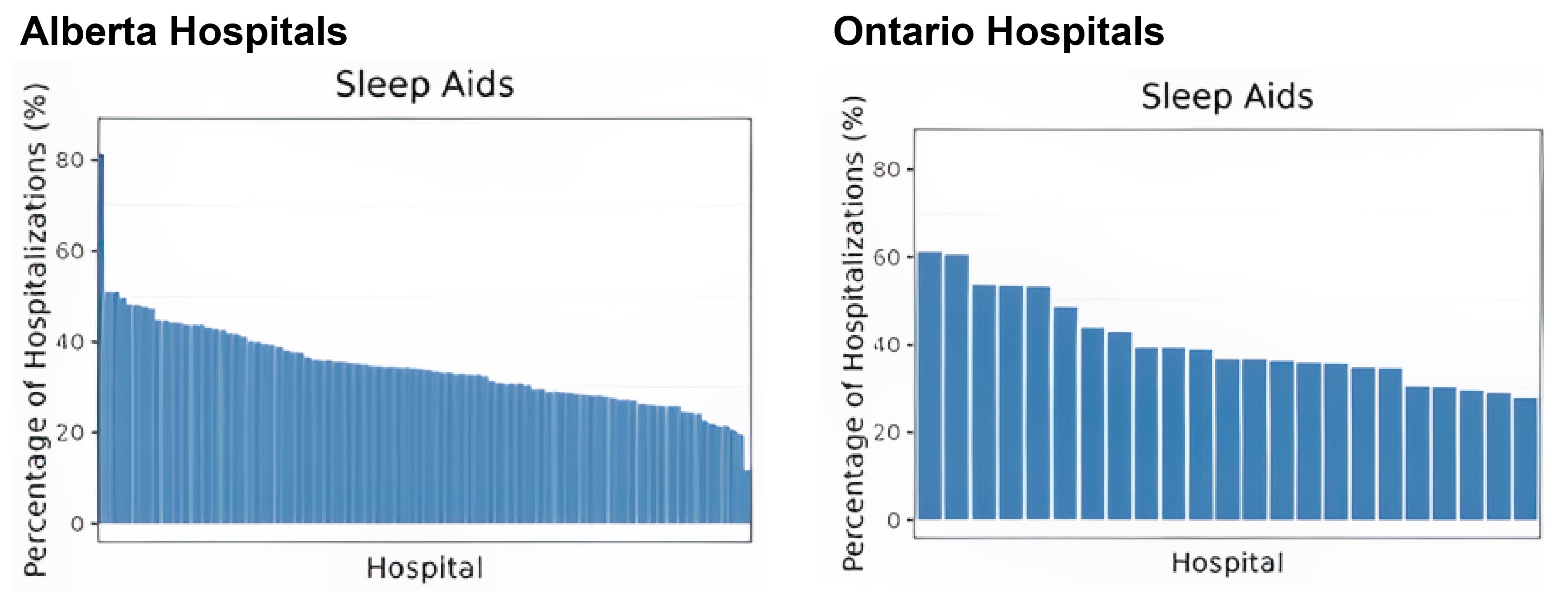 Side-by-side bar charts showing the percentage of hospitalizations with sleep aid prescriptions for individual hospitals in Alberta and Ontario. The bars are ordered from highest to lowest.