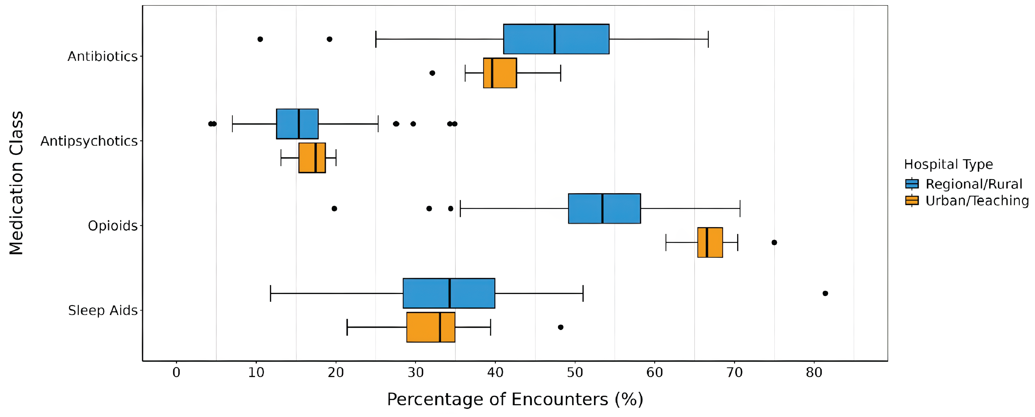 Horizontal box plot comparing percentage of encounters with prescriptions for 4 medication classes across hospital type in Alberta. The x-axis represents the percentage of patient encounters. The y-axis lists 4 medication classes: antibiotics, antipsychotics, opioids, and sleep aids. Each medication class has 2 box plots (1 for regional or rural hospitals, 1 for urban or teaching hospitals) showing the distribution of percentages.