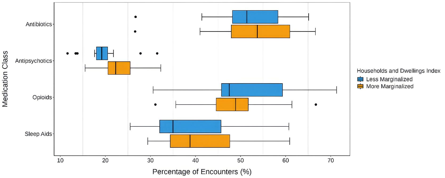 Horizontal box plot comparing percentage of encounters with prescriptions for 4 medication classes across the Households and Dwelling dimension of ON-Marg in Ontario. The x-axis represents the percentage of patient encounters. The y-axis lists 4 medication classes: antibiotics, antipsychotics, opioids, and sleep aids. Each medication class has 2 boxplots (1 for Less Marginalized, 1 for More Marginalized) showing the distribution of percentages.