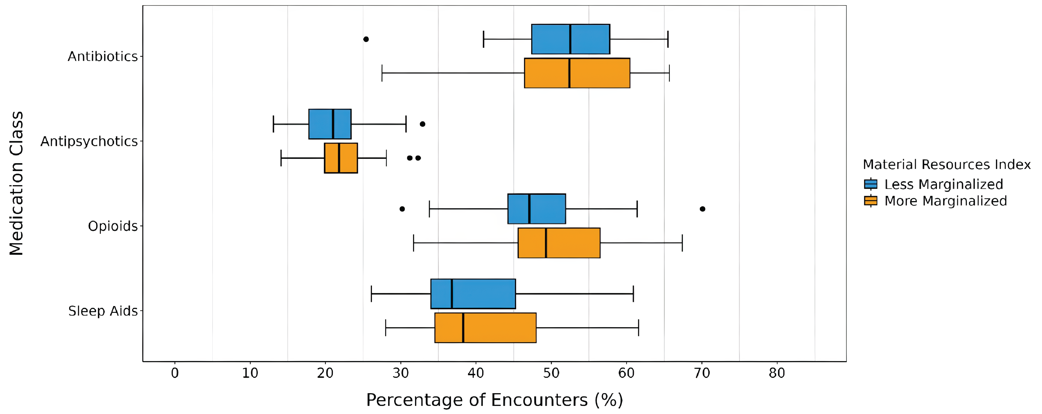 Horizontal box plot comparing percentage of encounters with prescriptions for 4 medication classes across the Material Resources dimension of ON-Marg in Ontario. The x-axis represents the percentage of patient encounters. The y-axis lists 4 medication classes: antibiotics, antipsychotics, opioids, and sleep aids. Each medication class has 2 box plots (1 for Less Marginalized, 1 for More Marginalized) showing the distribution of percentages.