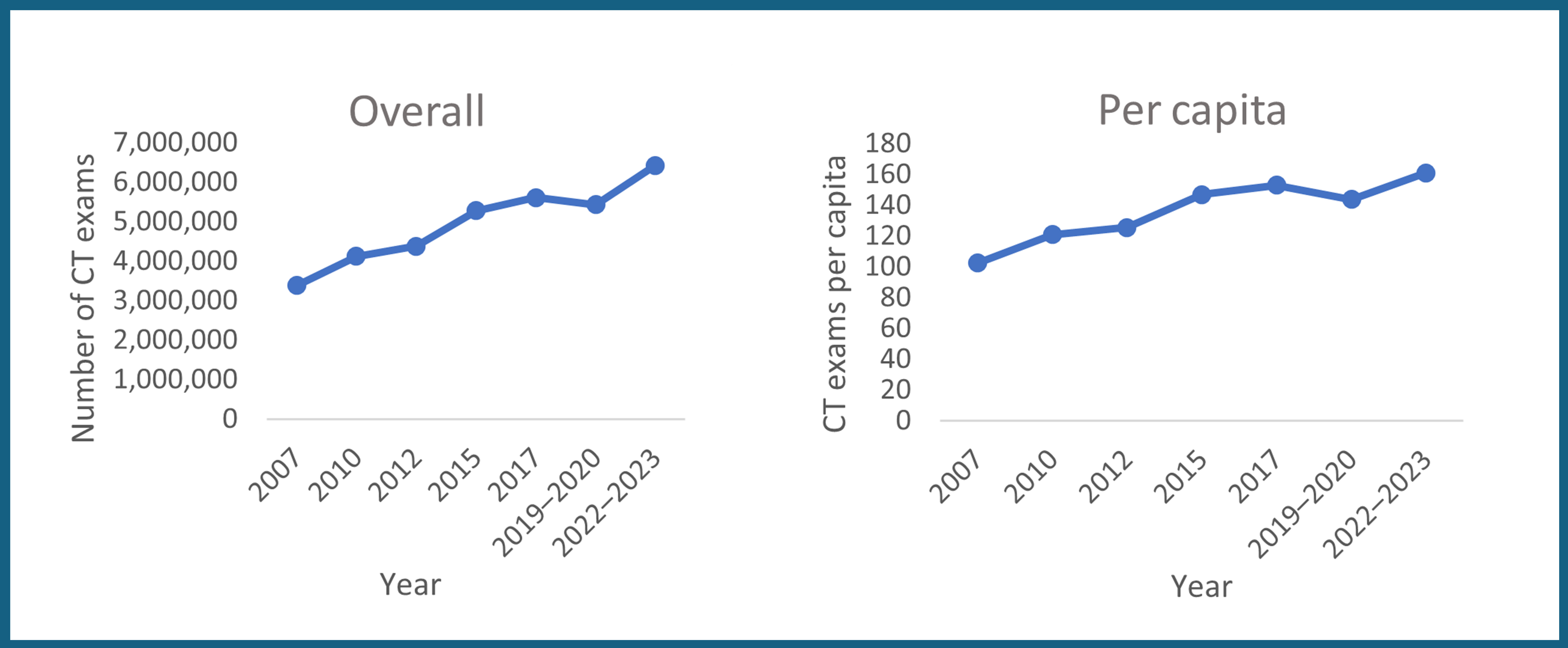 This figure shows trends in overall and per capita CT exams, highlighting gradual growth in Canada from 2007 to 2022–2023.