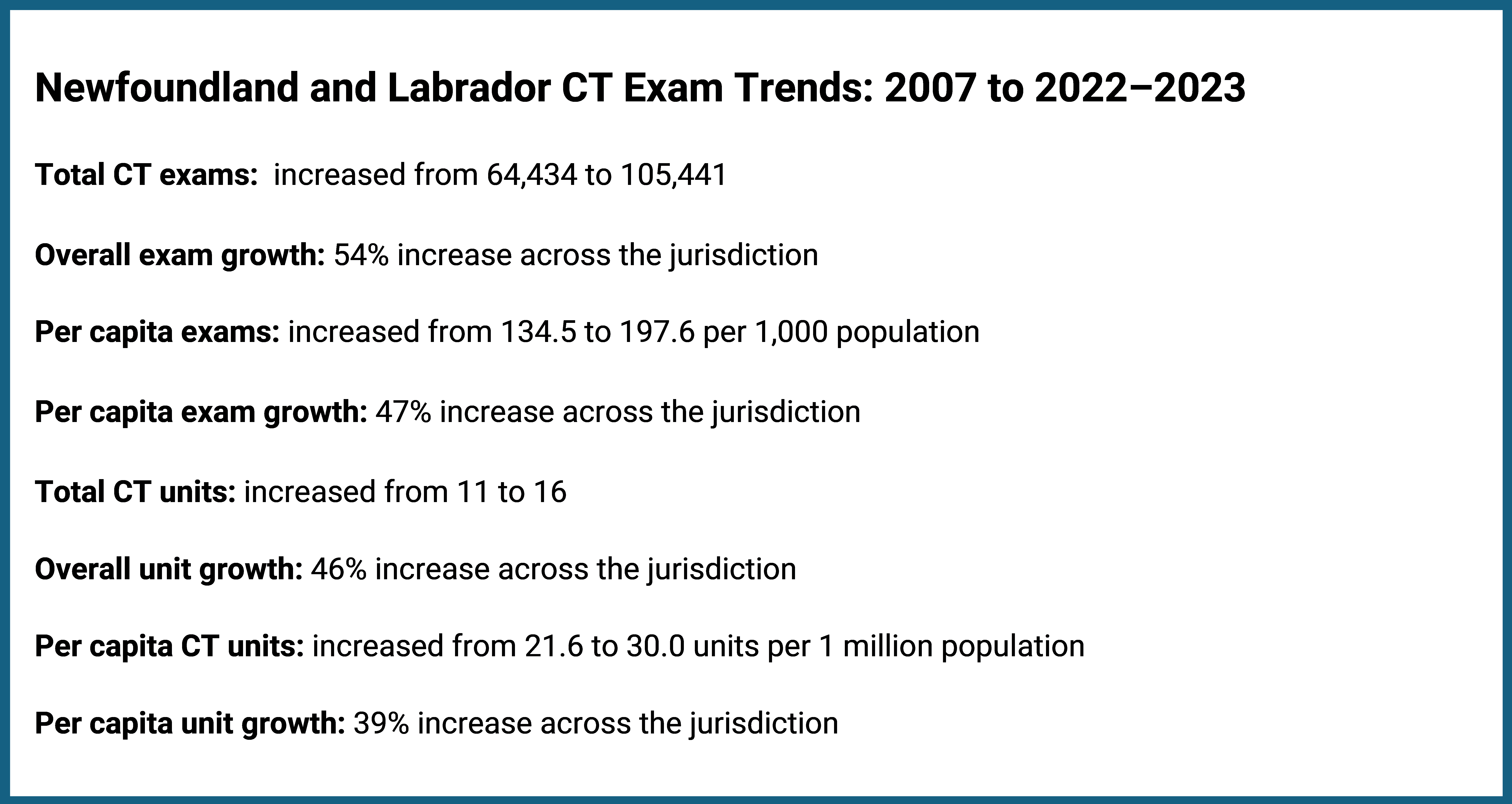 This figure presents data for Newfoundland and Labrador on CT exam and unit growth from 2007 to 2022–2023. Total CT exams increased by 54%, from 64,434 to 105,441, whereas per capita exams rose by 47%, from 134.5 to 197.6 exams per 1,000 population. The number of CT units grew from 11 to 16 (a 46% increase), and per capita units increased from 21.6 to 30.0 per million population, reflecting a 39% growth.