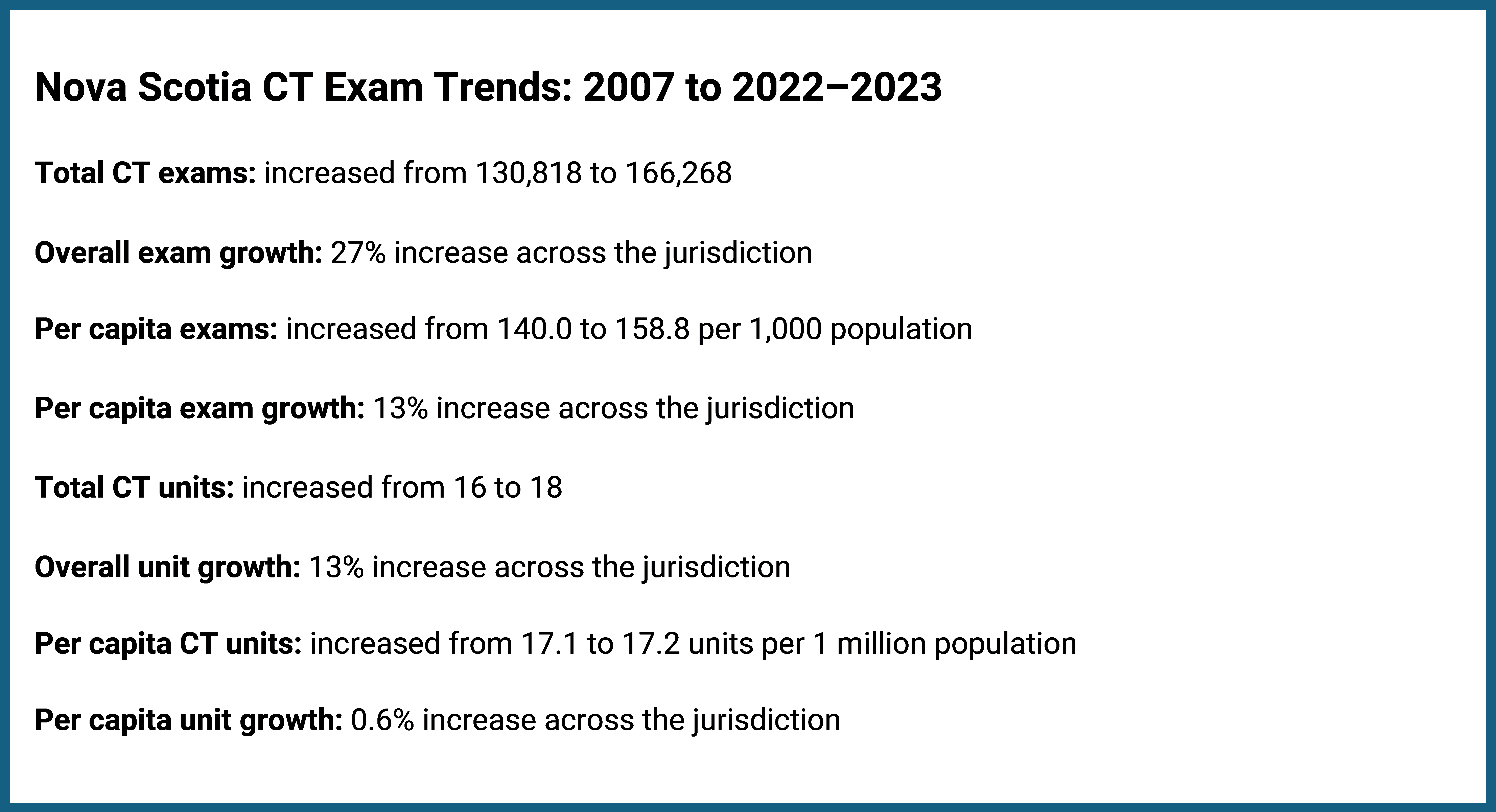 This figure presents data for Nova Scotia on CT exam and unit growth from 2007 to 2022–2023. Total CT exams increased by 27%, from 130,818 to 166,268, whereas per capita exams rose by 13%, from 140.0 to 158.8 exams per 1,000 population. The number of CT units increased from 16 to 18 (a 13% increase), and per capita CT units showed a rise of 0.6%, from 17.1 to 17.2 units per million population.