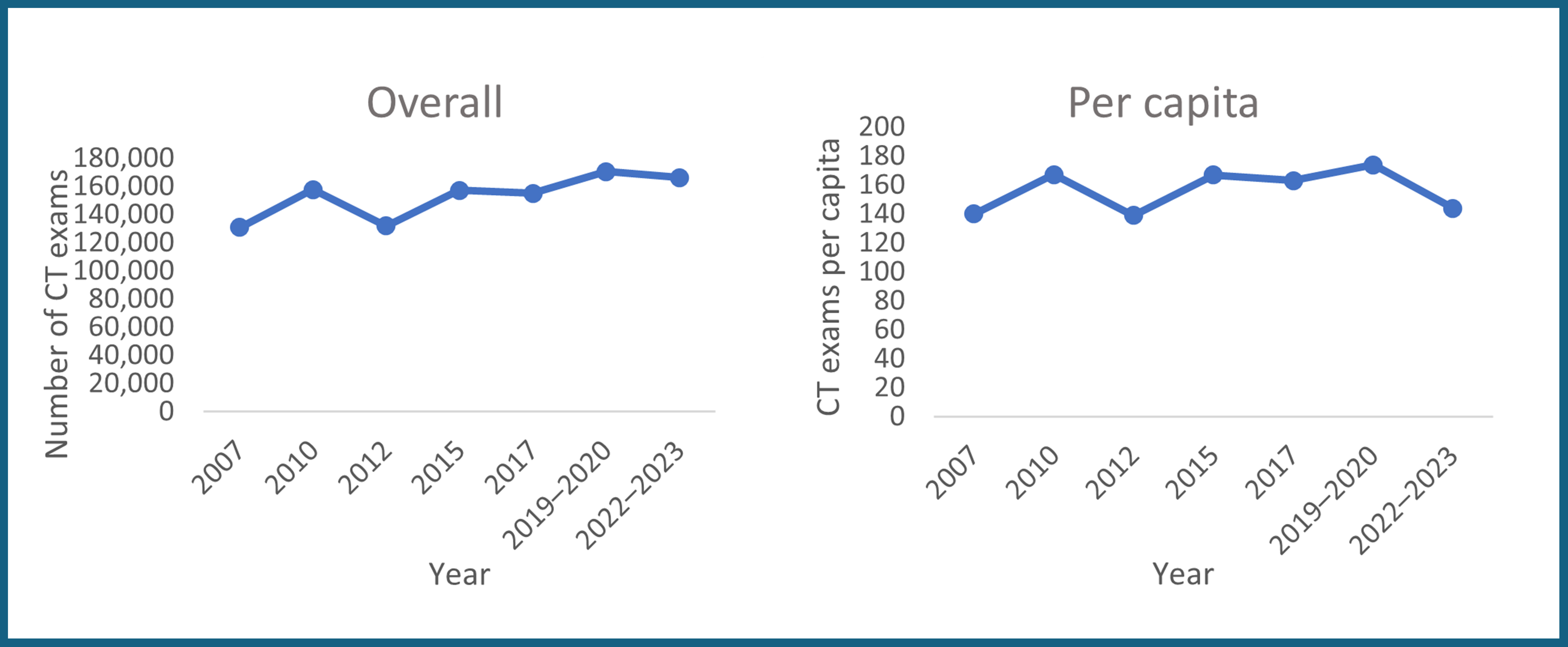 This figure illustrates Nova Scotia's overall growth in CT exams, with the highest growth between 2007 and 2010, followed by a decline, renewed growth until 2019–2020, and a slight decrease afterward.
