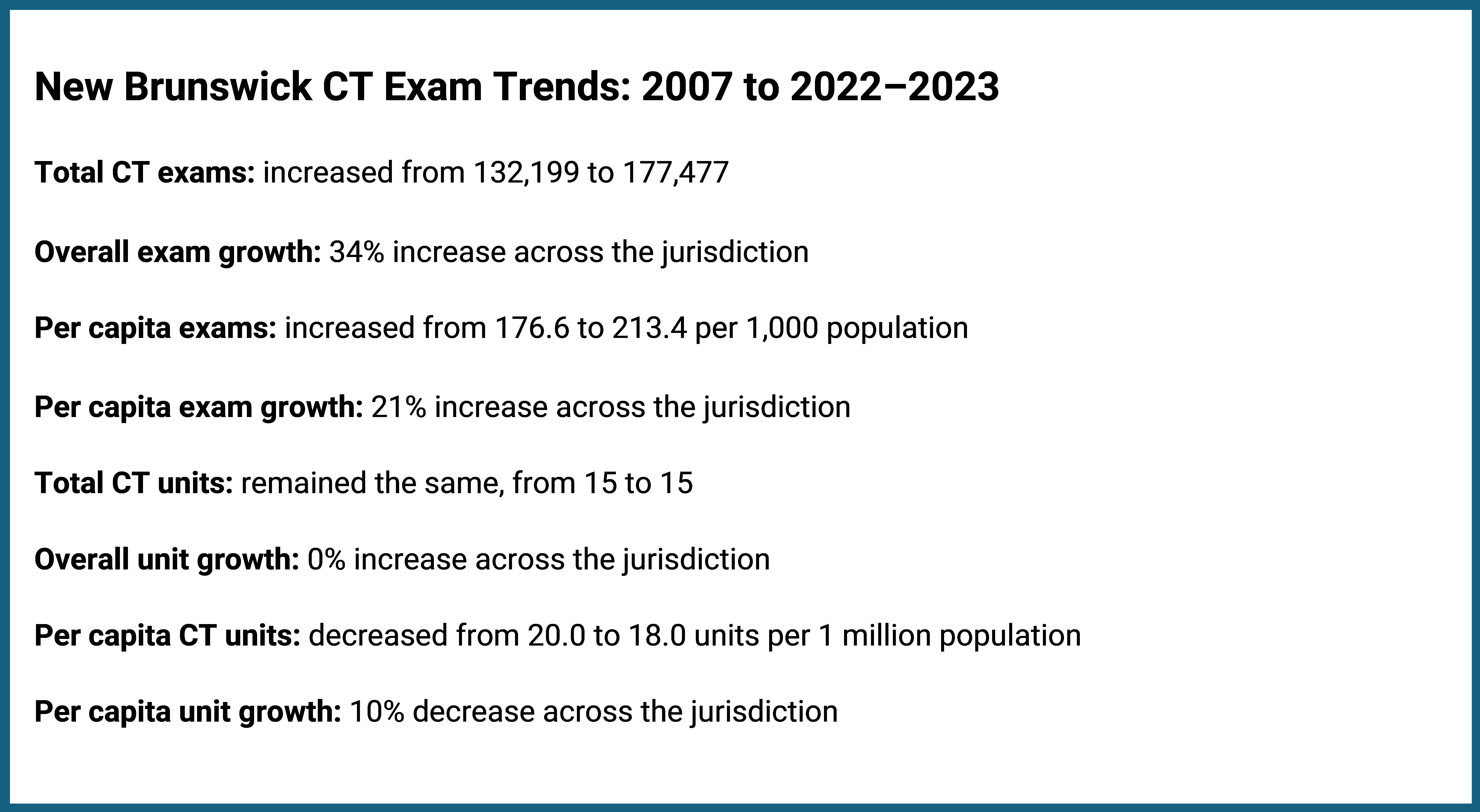 This figure presents data for New Brunswick on CT exam and unit growth from 2007 to 2022–2023. Total CT exams rose by 34%, from 132,199 to 177,477, whereas per capita exams increased by 21%, from 176.6 to 213.4 exams per 1,000 population. The number of CT units remained unchanged at 15, resulting in no overall growth. Per capita CT units decreased by 10%, from 20.0 to 18.0 units per million population.