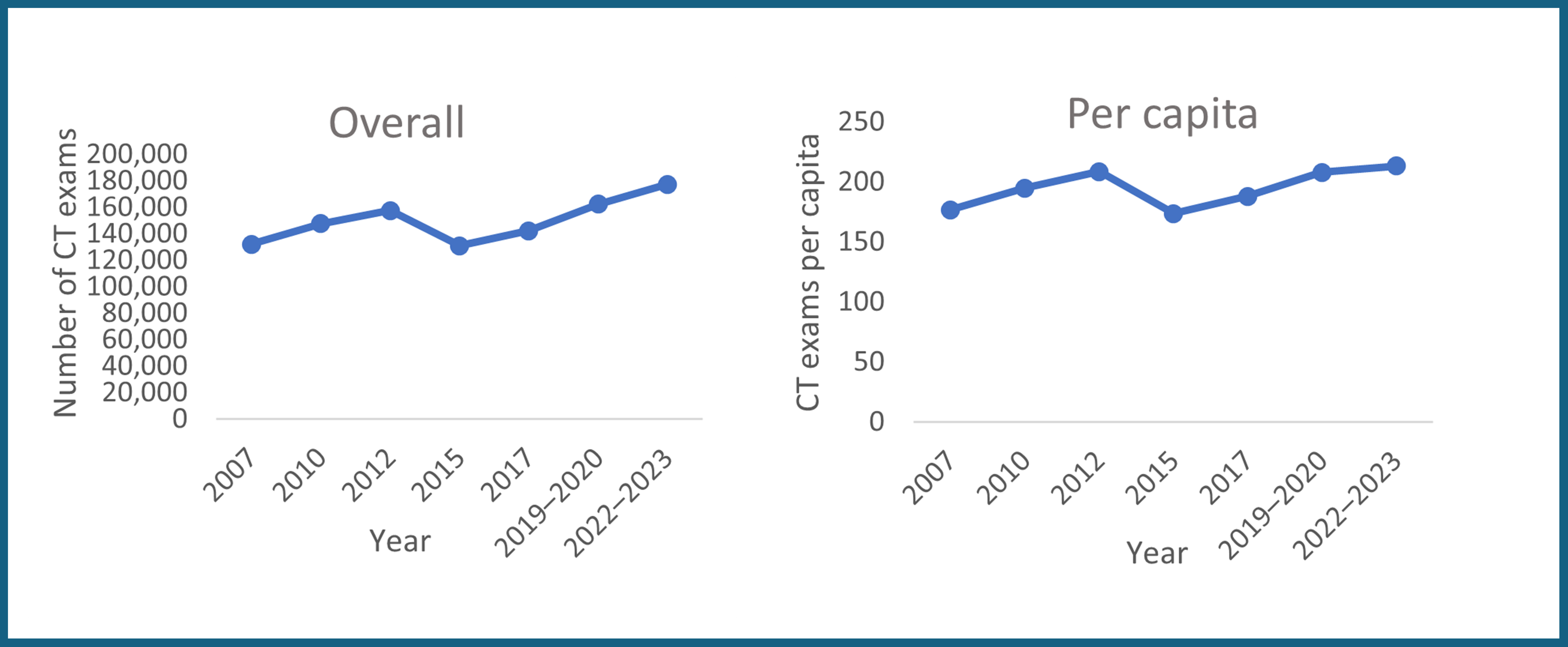 This figure illustrates New Brunswick's overall growth in CT exams, with increases from 2007 to 2012, a decline in 2015, possibly due to imputed data, steady growth to 2019–2020, and a plateau at 2022–2023 levels.