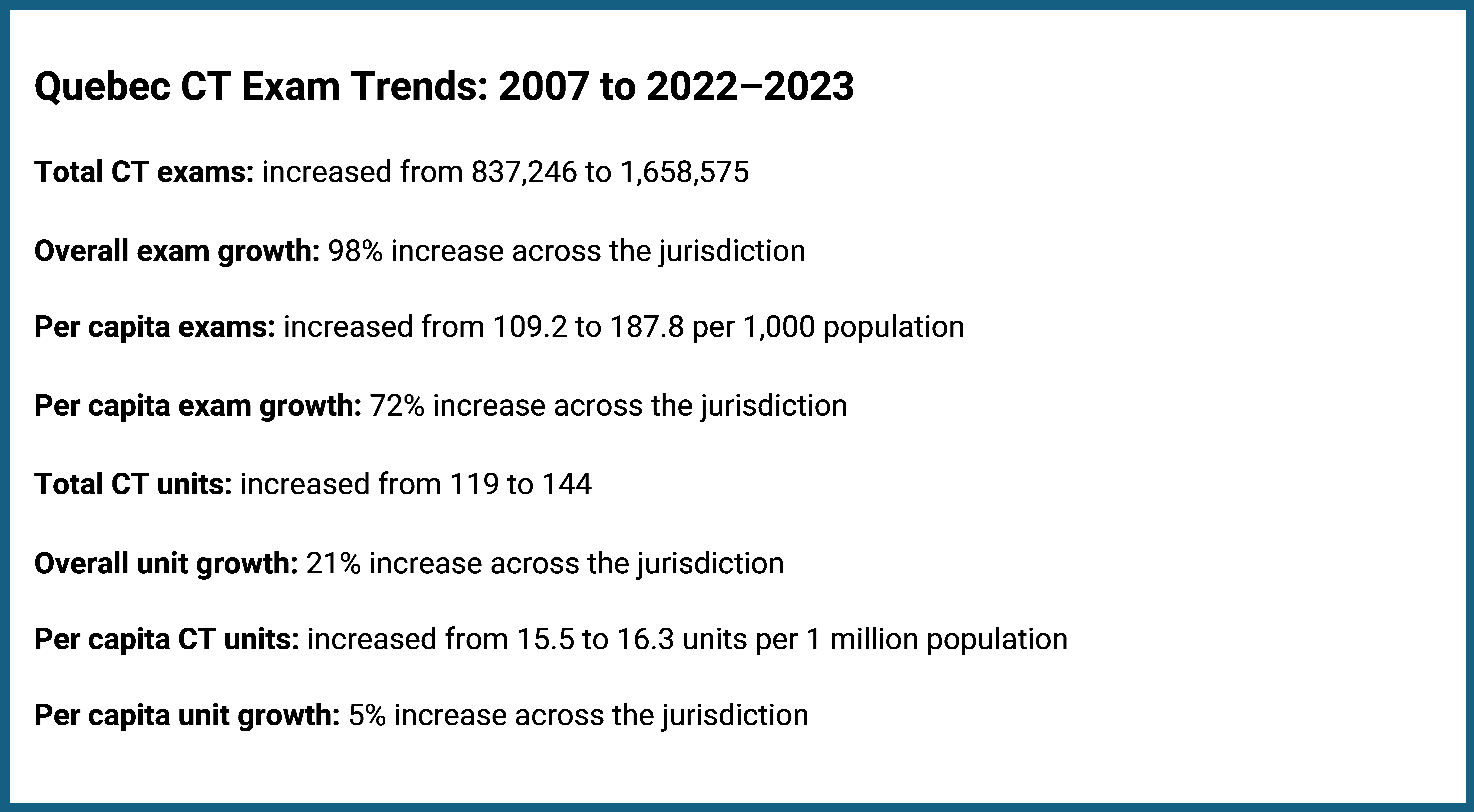 This figure shows data for Quebec on the total and per capita CT exam growth between 2007 and 2022–2023. Total CT exams increased by 98%, from 837,246 to 1,658,575, whereas per capita exams rose by 72%, from 109.2 to 187.8 exams per 1,000 population. The number of CT units grew from 119 to 144, a 21% increase. Per capita CT units increased by 5%, from 15.5 to 16.3 units per million population.