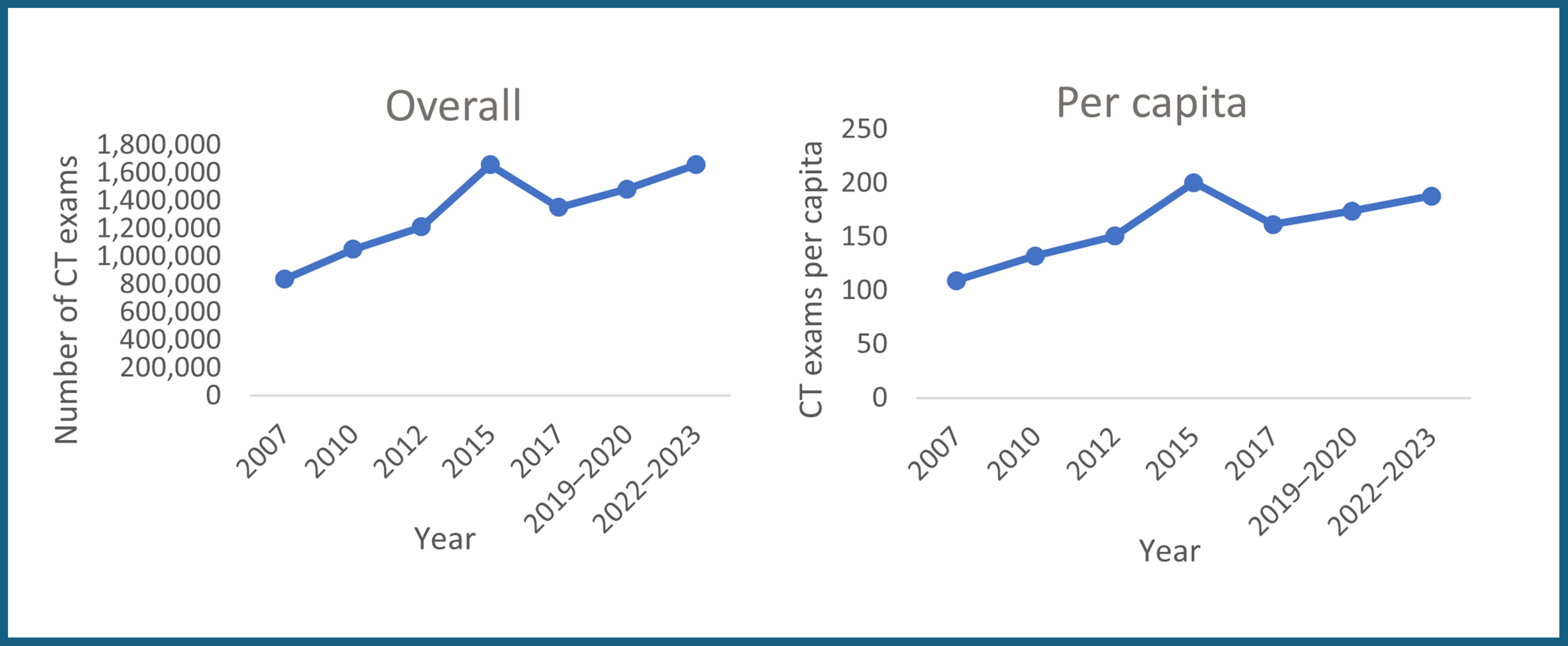This figure illustrates Quebec's overall growth in CT exams, with a gradual upward trend, a possible spike in 2015 due to imputed data, a decline in 2017, and steady growth leading to 2022–2023.