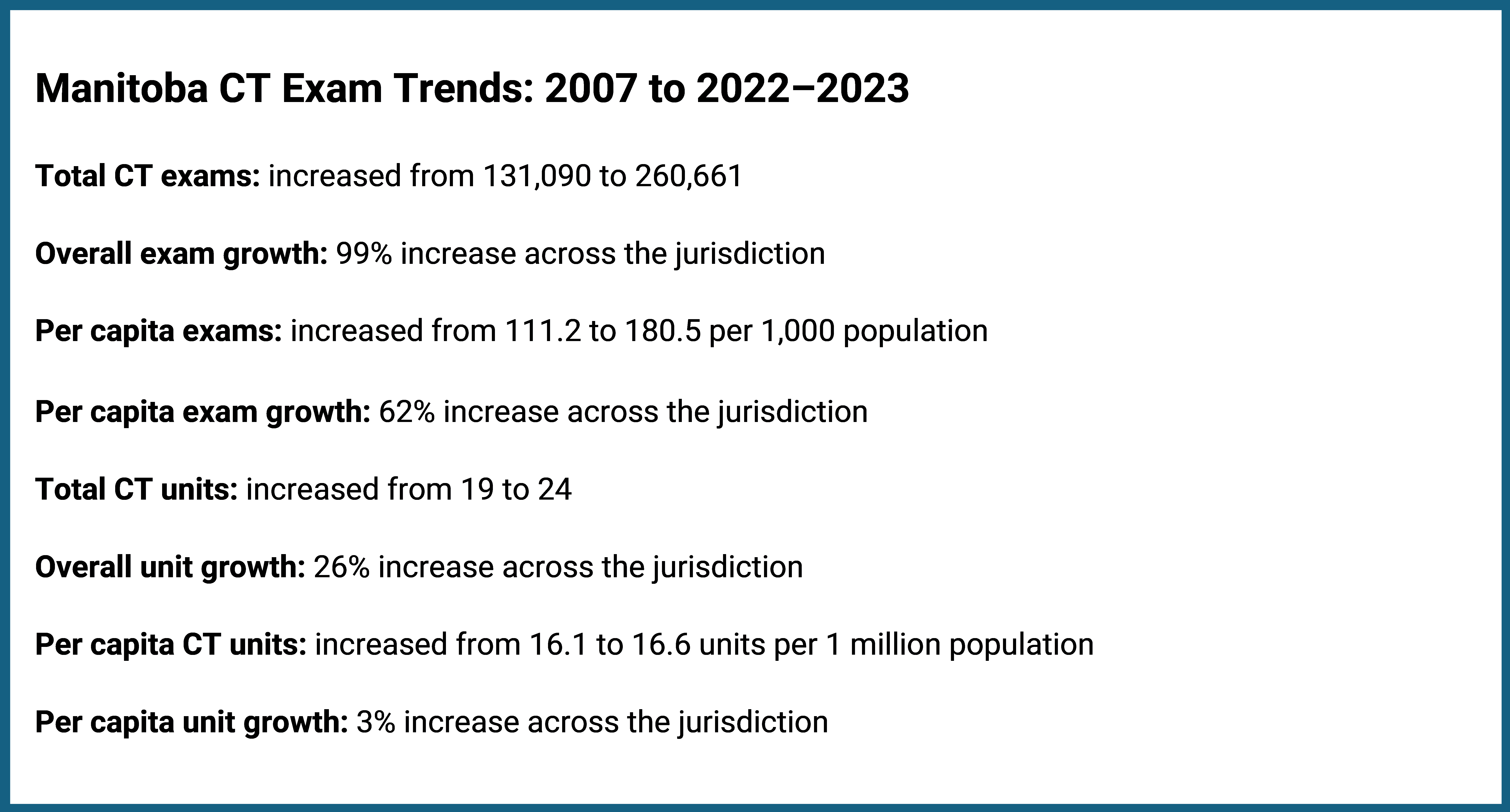 This figure shows data for Manitoba on the total and per capita CT exam growth between 2007 and 2022–2023. Total CT exams nearly doubled with a 99% increase, rising from 131,090 to 260,661. Per capita exams increased by 62%, from 111.2 to 180.5 exams per 1,000 population. The number of CT units grew from 19 to 24, a 26% increase. Per capita CT units showed a rise of 3%, increasing from 16.1 to 16.6 units per million population.