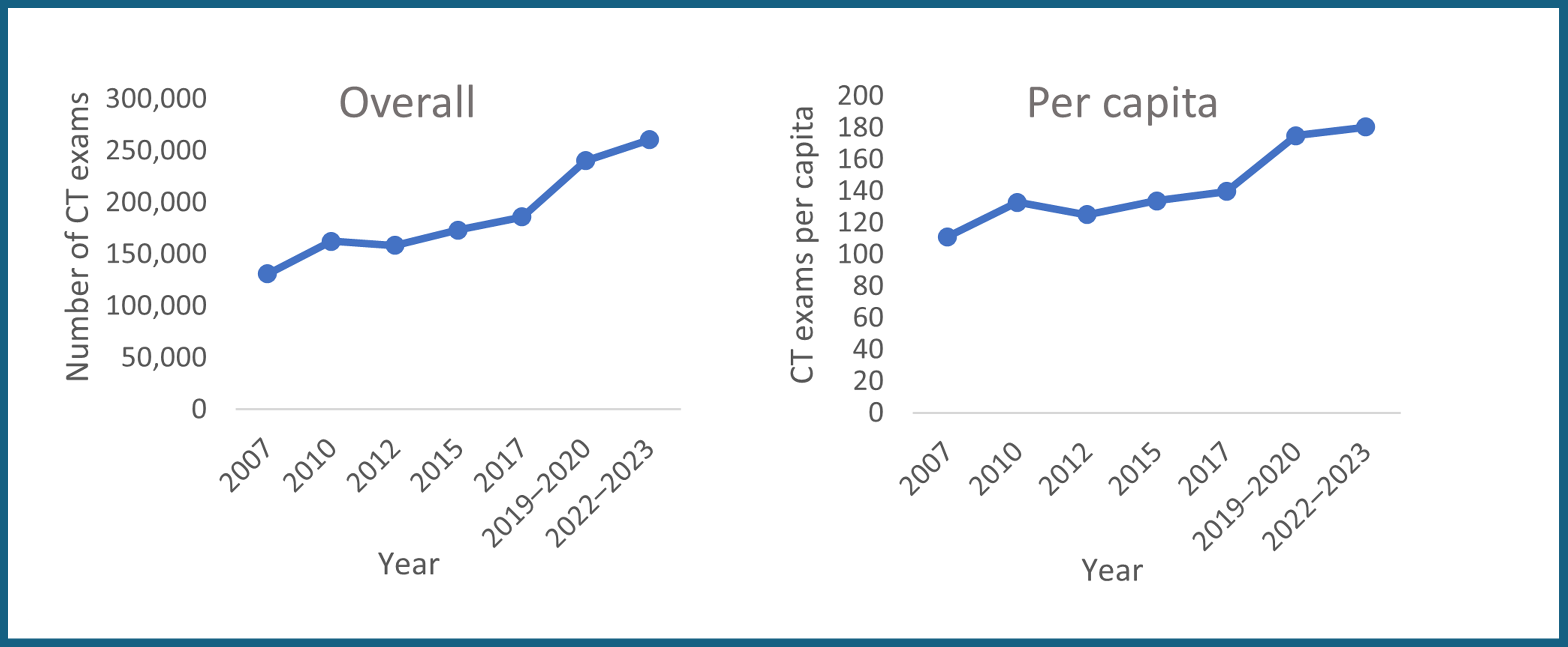 This figure illustrates Manitoba’s gradual increase in CT exams over 16 years, with a slight decrease in 2012, followed by the greatest increase between 2017 and 2019–2020.