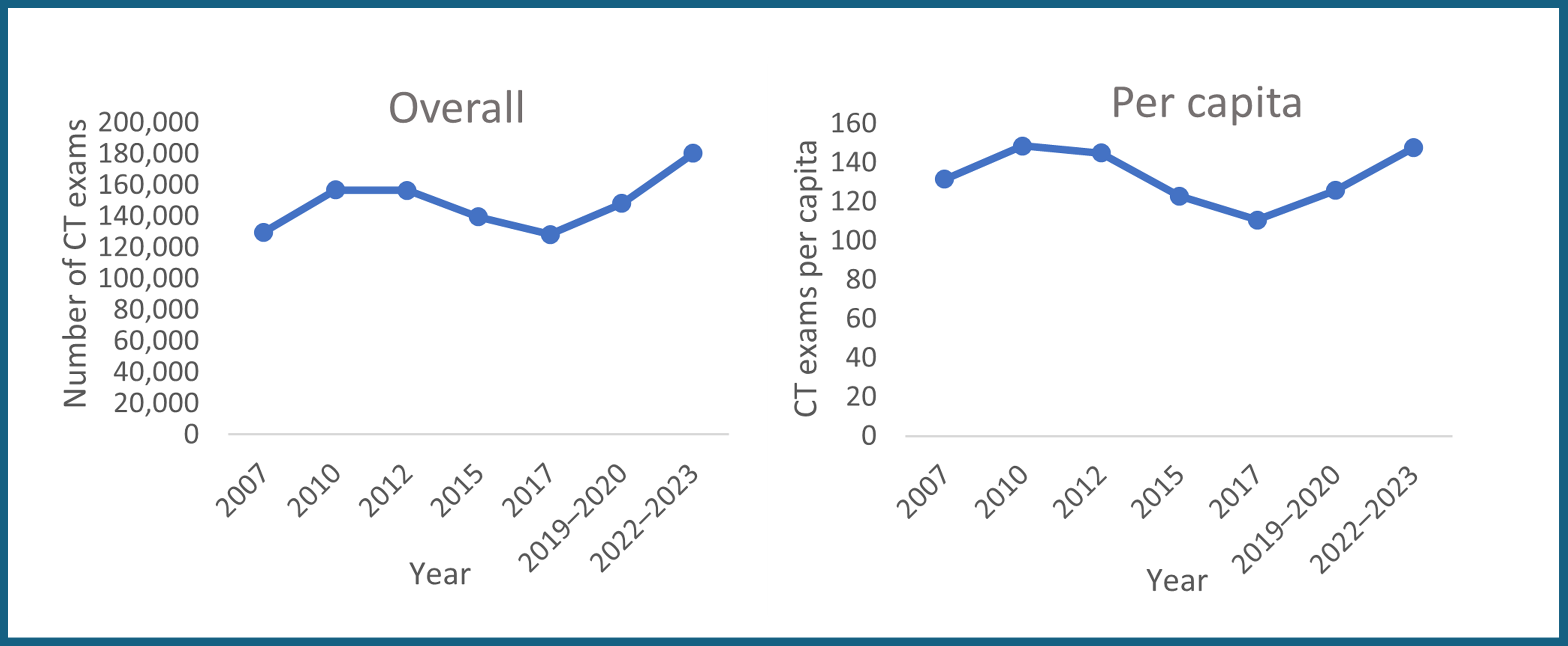 This figure illustrates Saskatchewan's CT exam trends, with a slowdown in growth after 2010, a drop below 2007 levels by 2017, followed by a rise beginning in 2019–2020 in both overall and per capita exams, surpassing the 2007 baseline by 2022–2023.