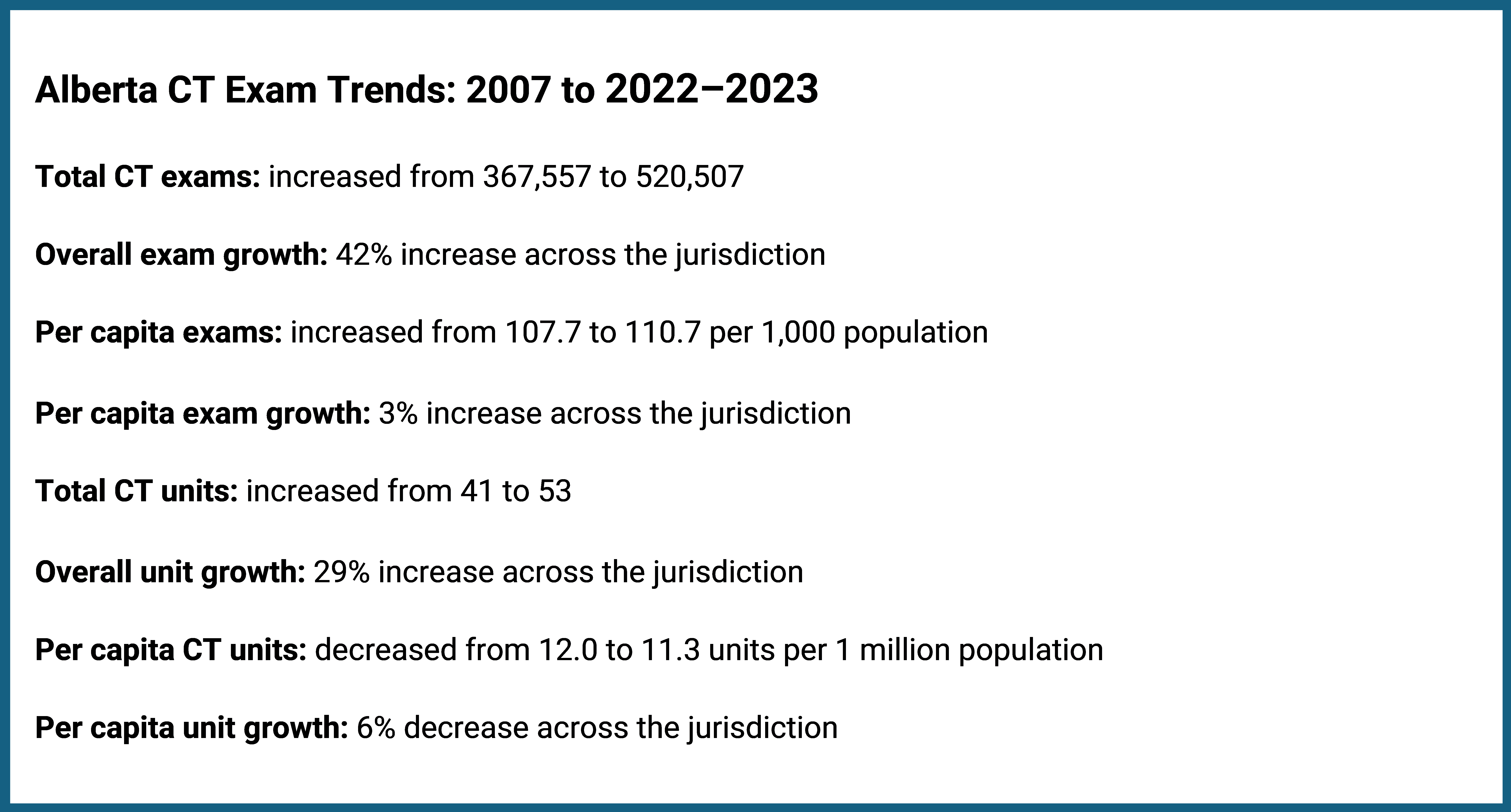 This figure shows data for Alberta on the total and per capita CT exam growth between 2007 and 2022–2023. Total CT exams increased by 42%, from 367,557 to 520,507, whereas per capita exams rose by 3%, from 107.7 to 110.7 exams per 1,000 population. The number of CT units grew by 29%, from 41 to 53 units. Per capita CT units decreased by 6%, from 12.0 to 11.3 units per million population.