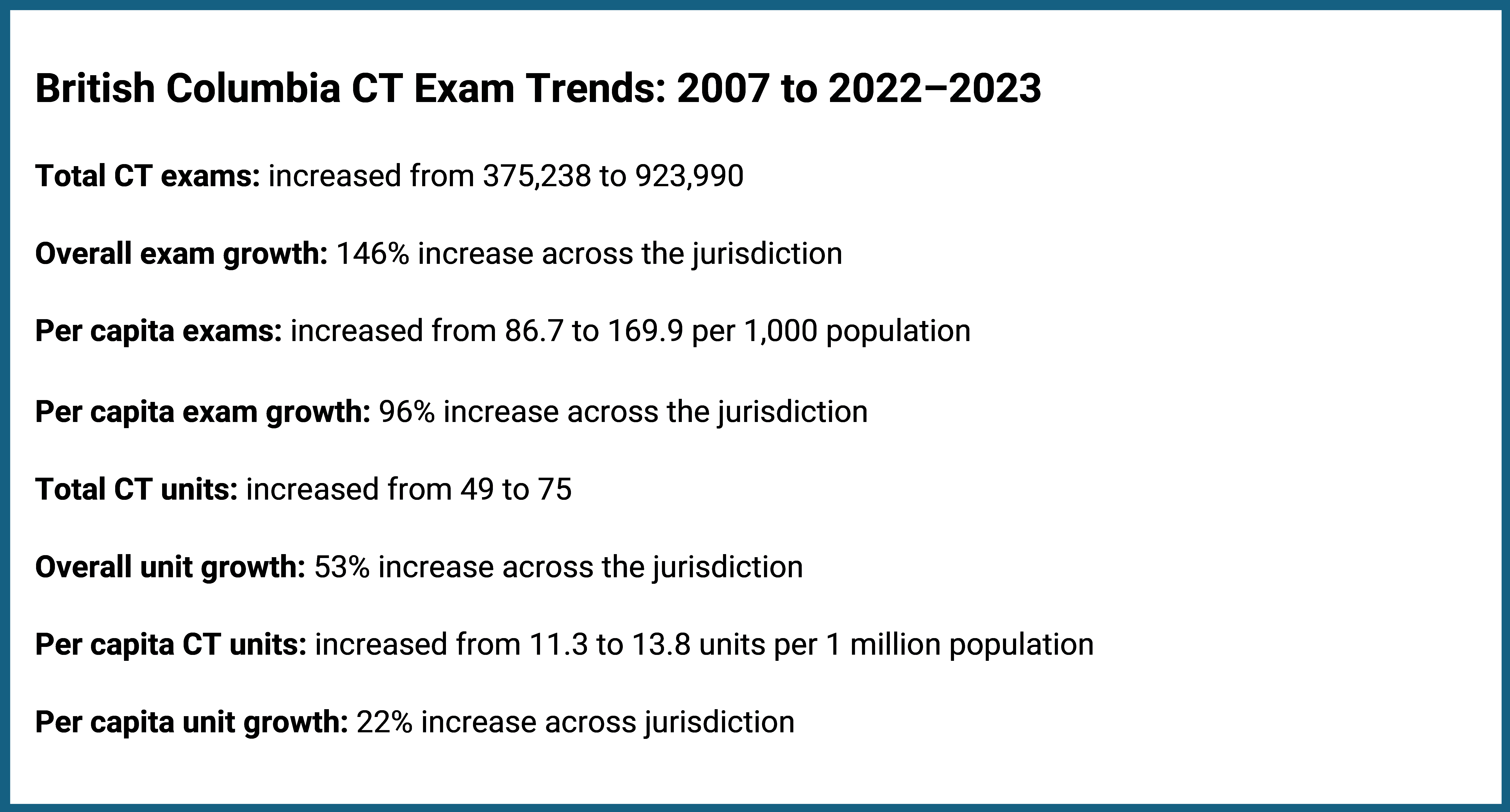 This figure shows data for British Columbia on the total and per capita CT exam growth between 2007 and 2022–2023. Total CT exams increased by 146%, from 375,238 to 923,990, whereas per capita exams rose by 96%, from 86.7 to 169.9 exams per 1,000 population. The number of CT units grew by 53%, from 49 to 75 units. Per capita CT units increased by 22%, from 11.3 to 13.8 units per million population.