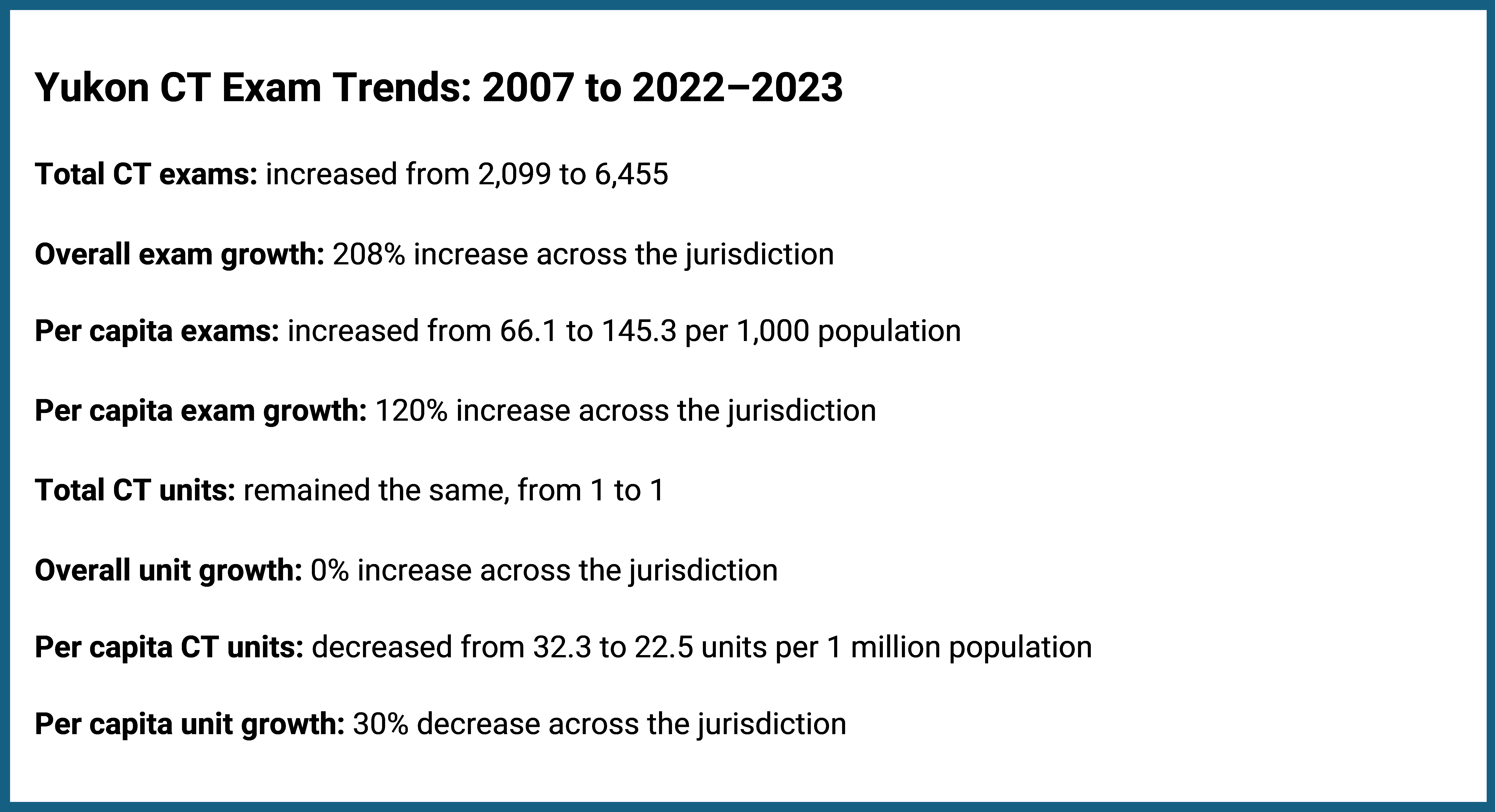 This figure shows data for Yukon on the total and per capita CT exam growth between 2007 and 2022–2023. Total CT exams increased by 208%, from 2,099 to 6,455, whereas per capita exams rose by 120%, from 66.1 to 145.3 exams per 1,000 population. The number of CT units remained constant at 1. Per capita CT units decreased by 30%, from 32.3 to 22.5 units per million population.