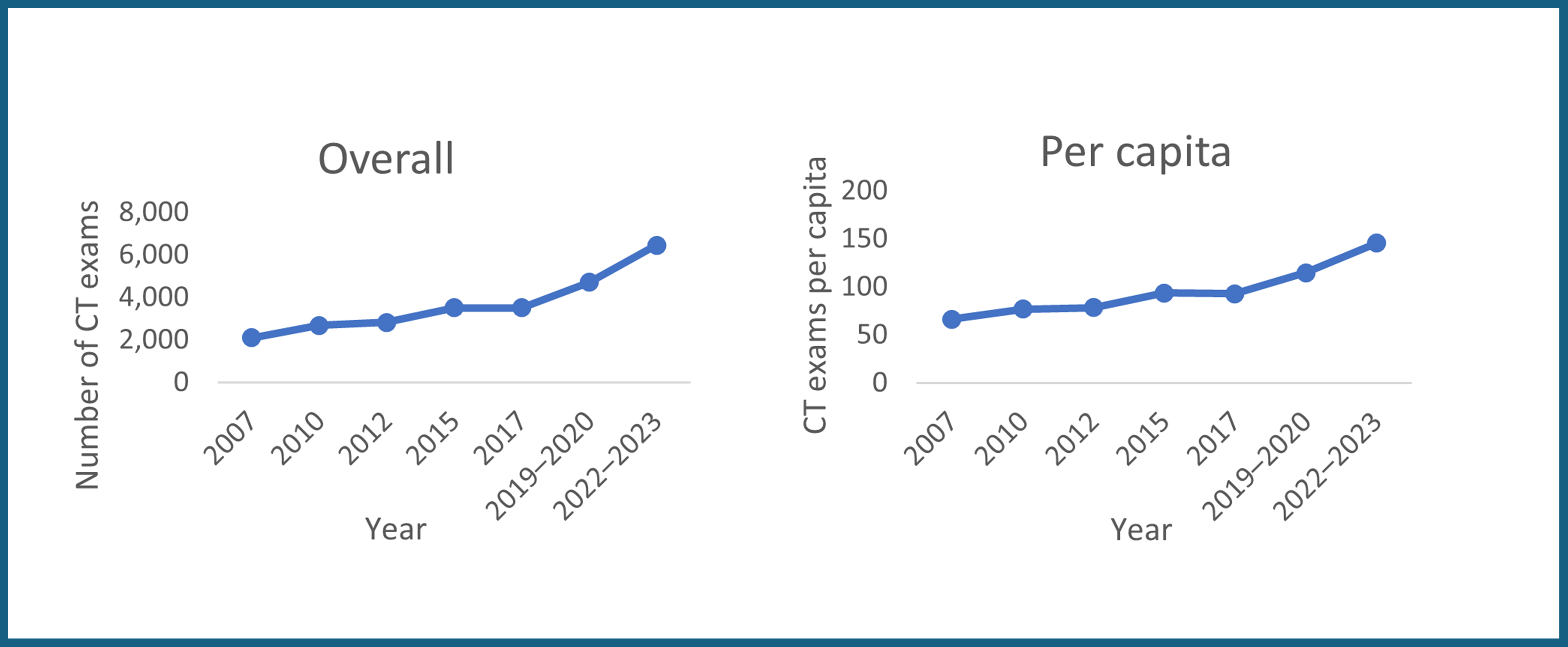 This figure illustrates Yukon’s gradual growth in CT exams over 16 years, with minor fluctuations and the greatest period of growth occurring from 2019–2020 to 2022–2023.