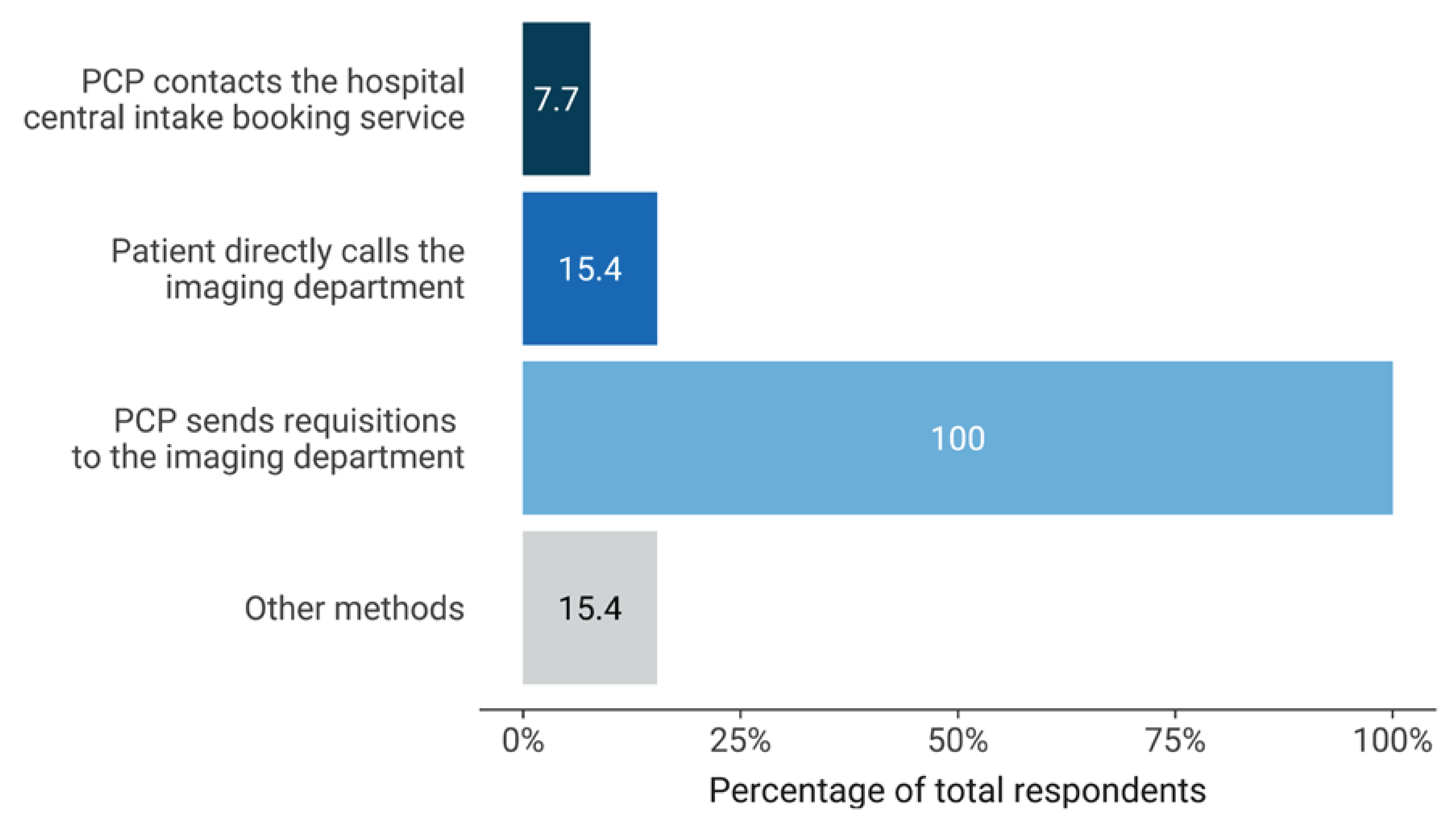 Bar chart showing the proportion of respondents that reported how examination requisitions are received by the diagnostic imaging department. The 4 categories include: primary care practitioner contacts the hospital central intake booking service, patient directly calls the imaging department, primary care practitioner sends requisitions to the imaging department, and other methods. The most widely reported method was primary care practitioner sends requisitions to the imaging department.