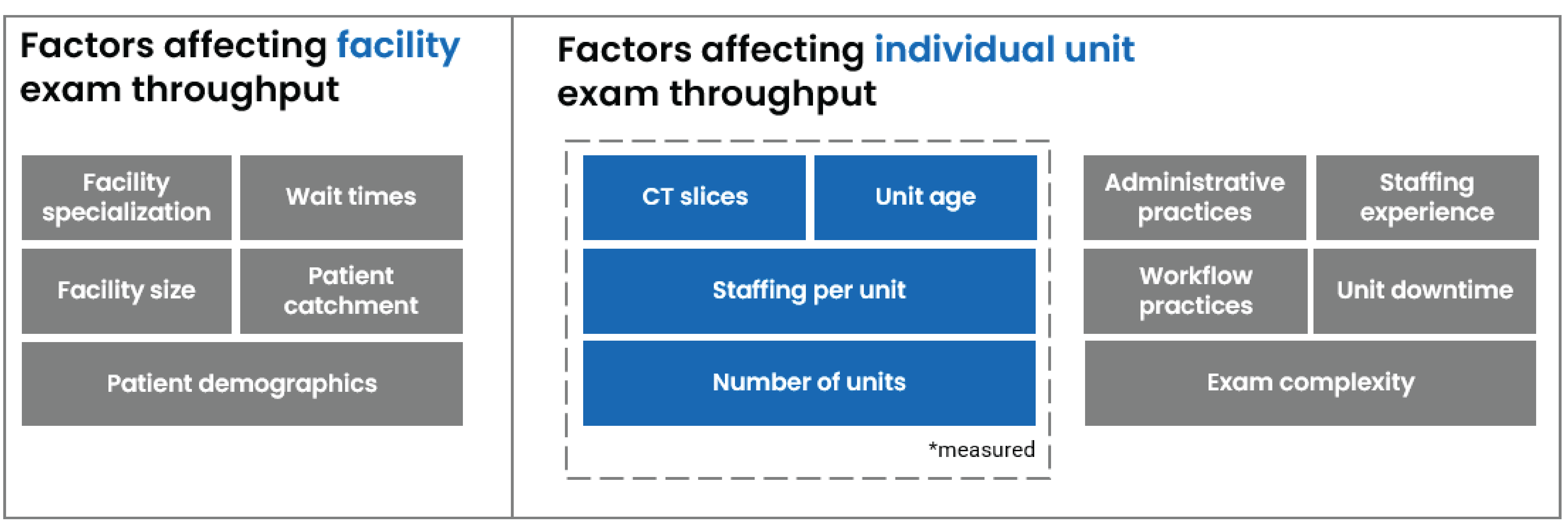 Visual summary of factors affecting CT exam throughput. Factors are divided into 2 groups: those affecting facility-level exam throughput and those affecting individual unit exam throughput. Four factors (CT slices, unit age, staffing per unit, and number of units) affecting individual unit exam throughput are in a “measured” subcategory.