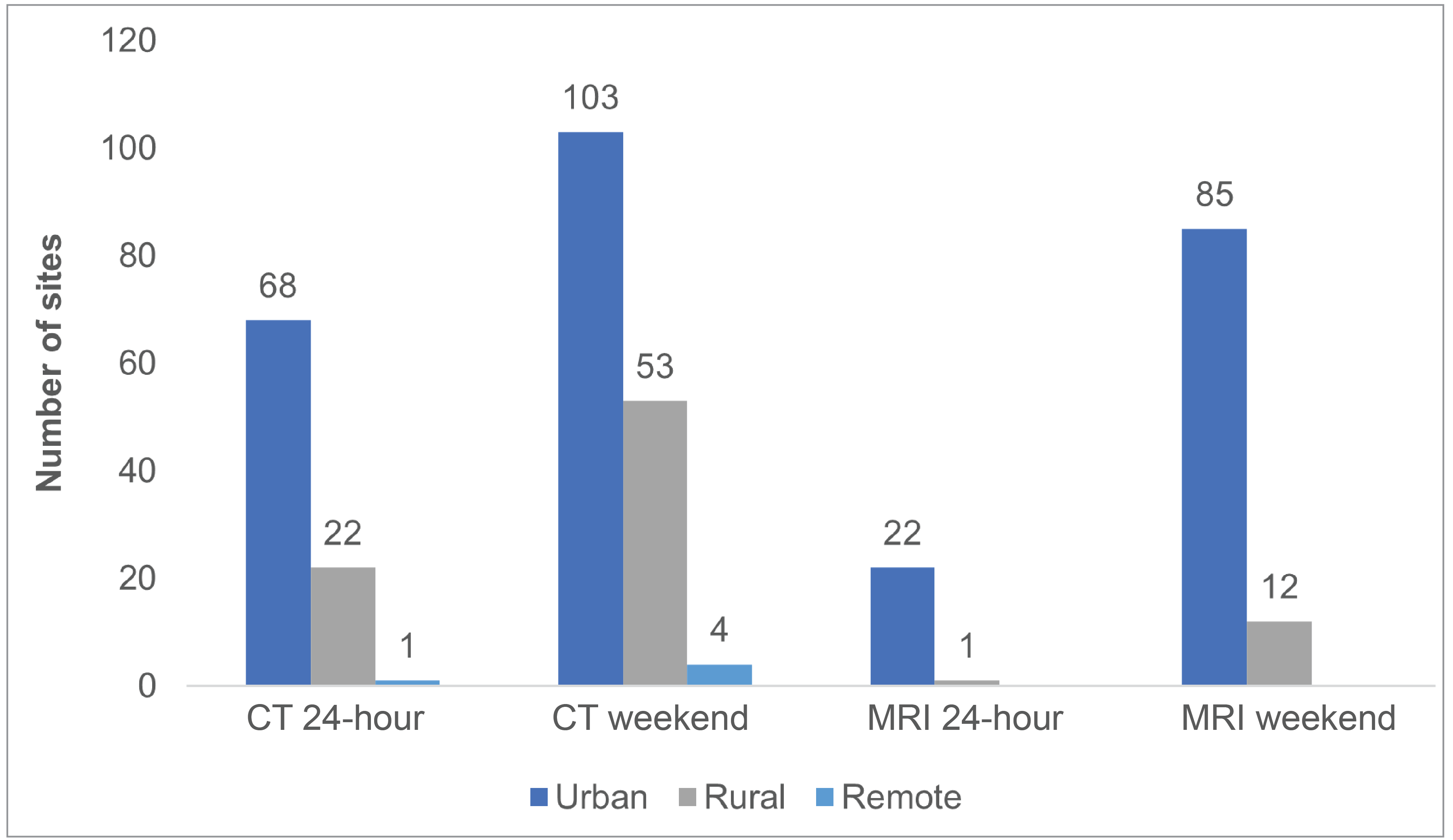 A bar chart displaying the number of sites across Canada that provide 24-hour and weekend CT and MRI services, categorized by urban, rural, and remote setting. For CT services, 68 urban, 22 rural, and 1 remote site reported offering 24-hour coverage, while 103 urban, 53 rural, and 4 remote sites reported weekend coverage. For MRI services, 24-hour coverage was reported by 22 urban and 1 rural site, and weekend coverage was reported by 85 urban and 12 rural sites. No remote sites reported 24-hour or weekend MRI services.