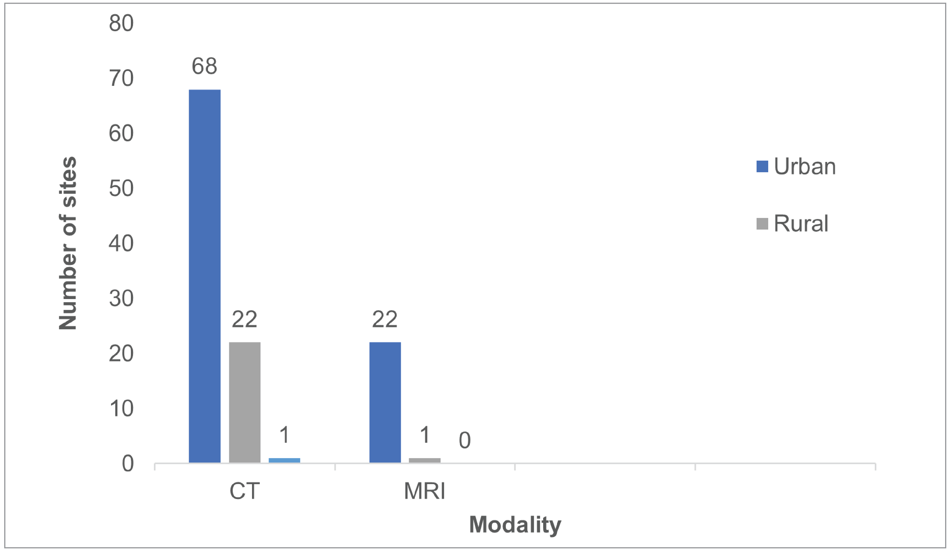 A bar chart showing the number of sites that reported providing both 24-hour and weekend services for CT and MRI. For CT, 68 sites are in urban areas, 22 in rural areas, and 1 in a remote area. For MRI, 22 sites are in urban areas, 1 in a rural area, and none in remote areas.