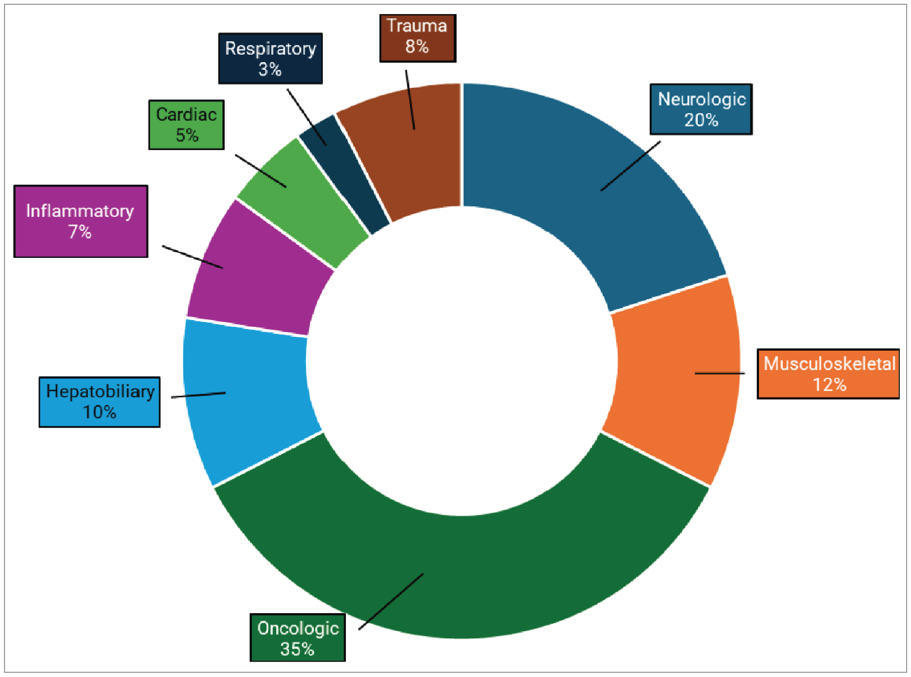 Pie chart representing the proportion of MRI use by clinical specialty in Newfoundland and Labrador, from highest to lowest: oncologic (35%), neurologic (20%), musculoskeletal (12%), hepatobiliary or gastrointestinal (10%), trauma (8%), inflammatory or infectious diseases (7%), cardiac (5%), and respiratory (3%).