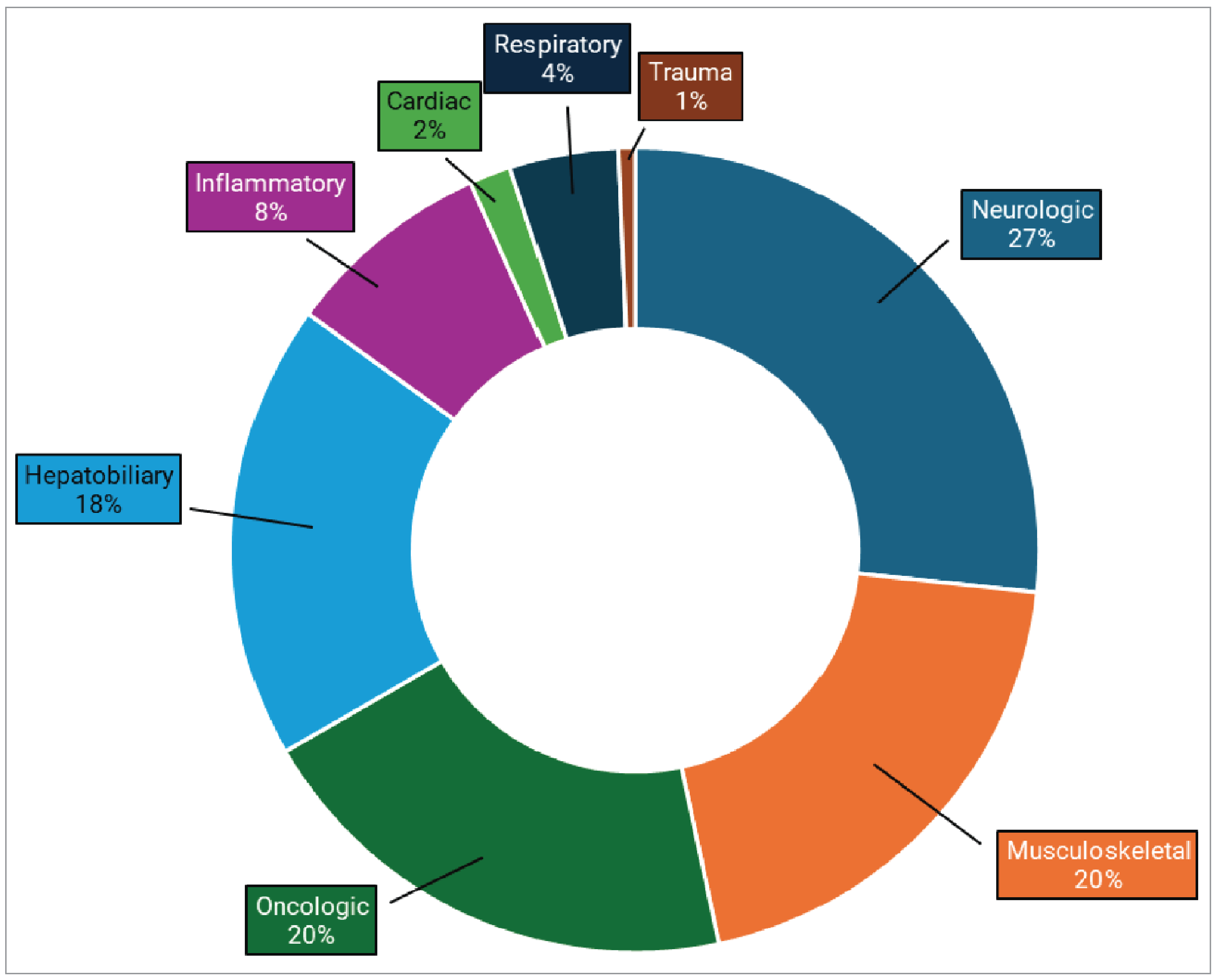Pie chart representing the proportion of MRI use by clinical specialty in Nova Scotia, from highest to lowest: neurologic (27%), musculoskeletal (20%), oncologic (20%), hepatobiliary or gastrointestinal (18%), inflammatory or infectious diseases (8%), respiratory (4%), cardiac (2%), and trauma (1%).