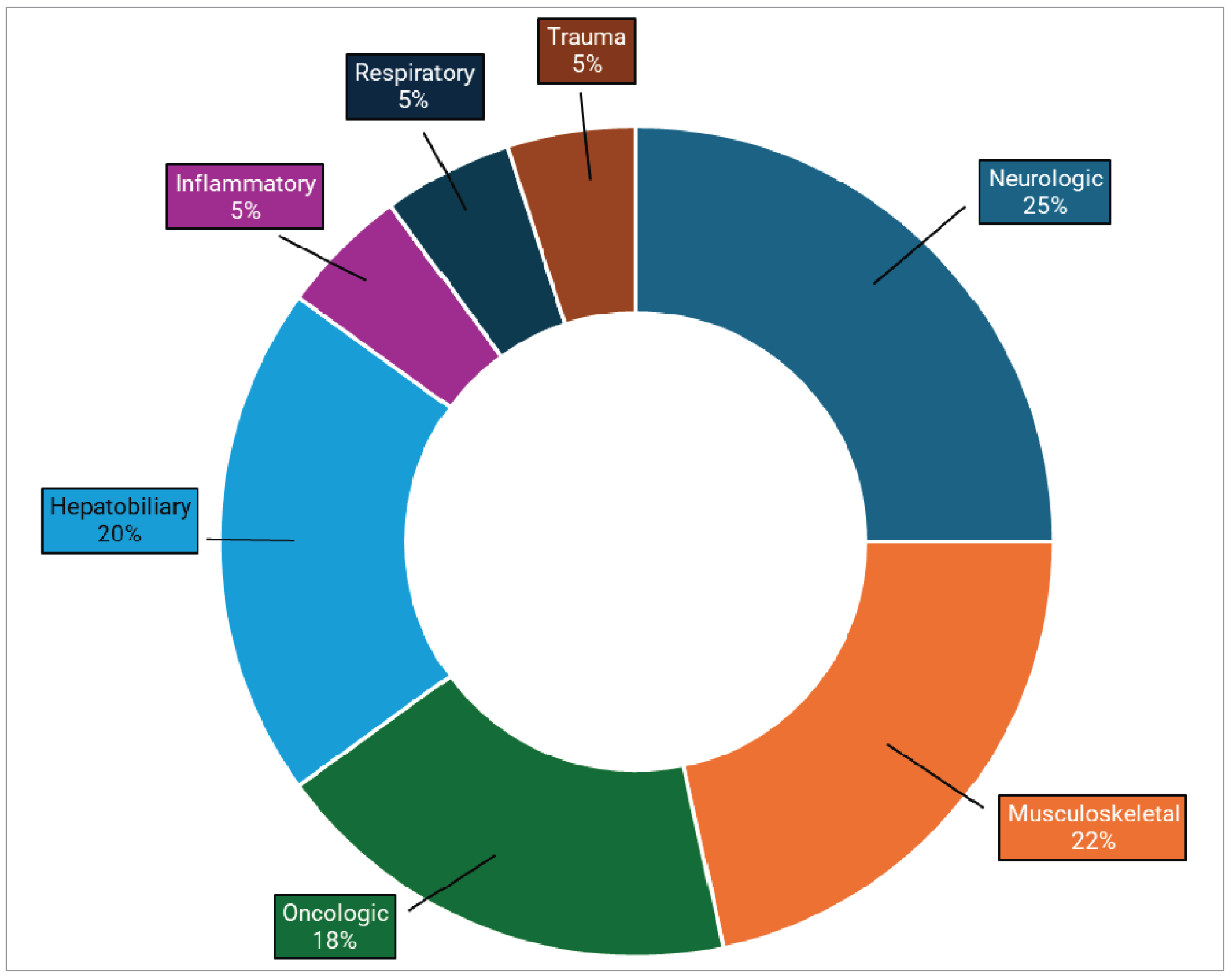 Pie chart representing the proportion of MRI use by clinical specialty in New Brunswick, from highest to lowest: neurologic (25%), musculoskeletal (22%), hepatobiliary or gastrointestinal (20%), oncologic (18%), inflammatory or infectious diseases (5%), respiratory (5%), and trauma (5%).
