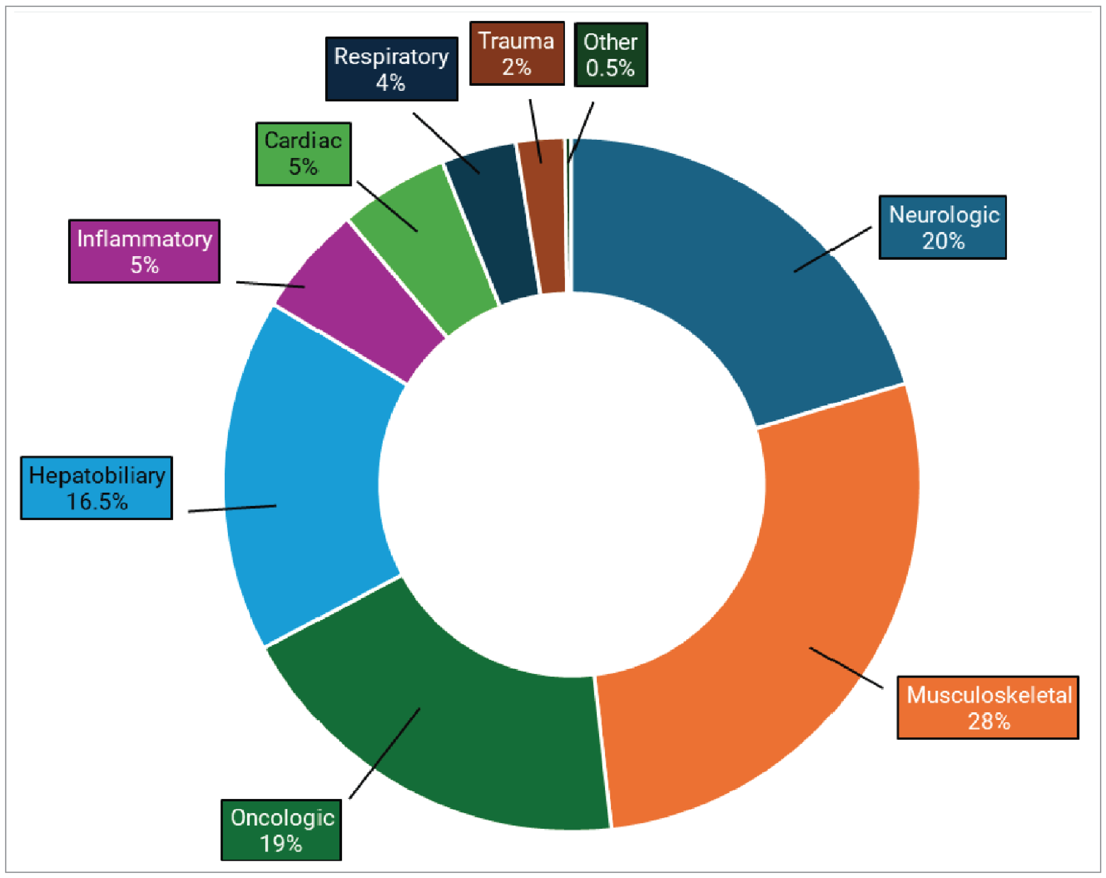 Pie chart representing the proportion of MRI use by clinical specialty in Quebec, from highest to lowest: musculoskeletal (28%), neurologic (20%), oncologic (19%), hepatobiliary or gastrointestinal (16.5%), inflammatory or infectious diseases (5%), cardiac (5%), respiratory (4%), trauma (2%), and other (0.5%).