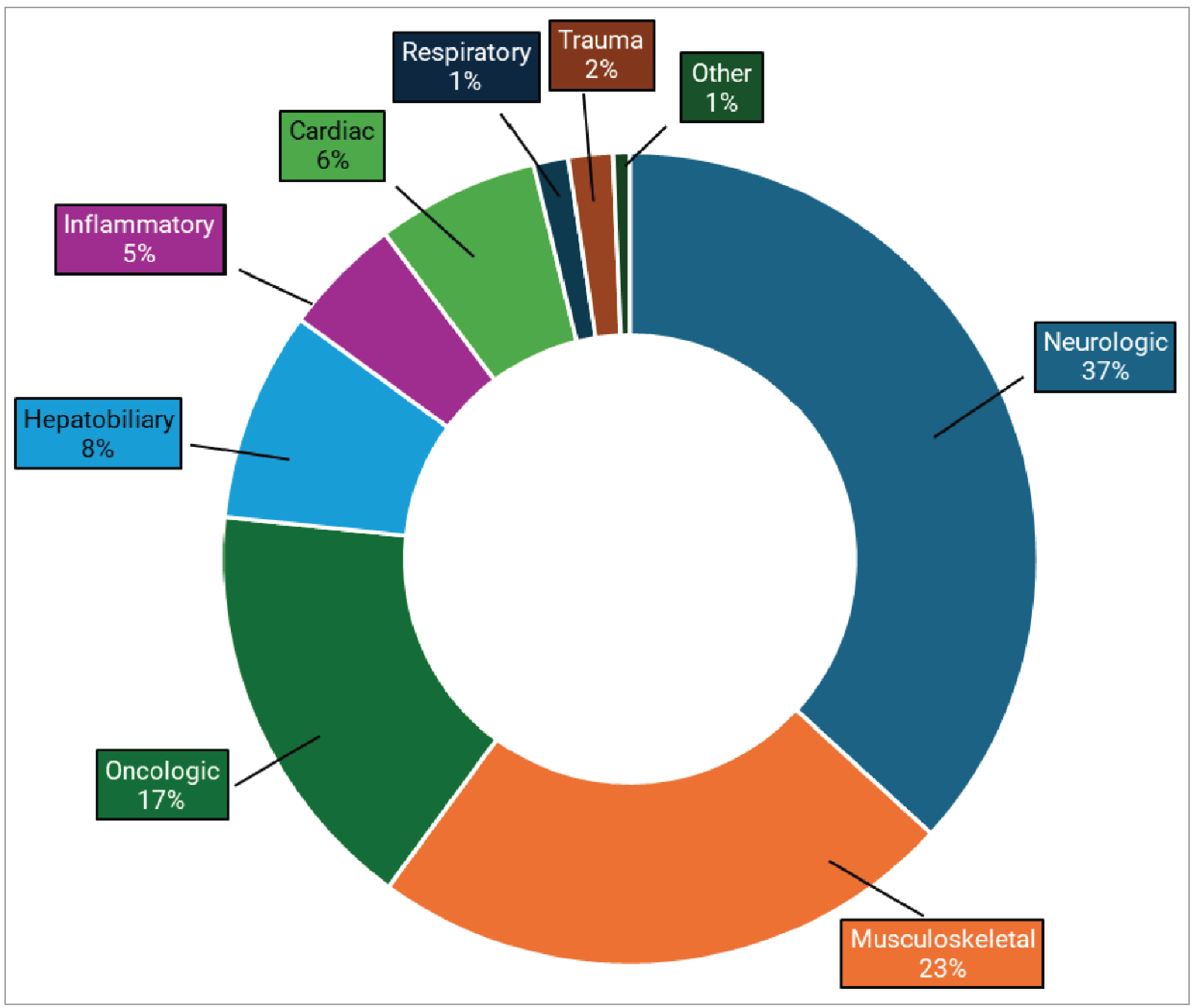 Pie chart representing the proportion of MRI use by clinical specialty in Ontario, from highest to lowest: neurologic (37%), musculoskeletal (23%), oncologic (17%), hepatobiliary or gastrointestinal (8%), cardiac (6%), inflammatory or infectious diseases (5%), trauma (2%), other (1%), and respiratory (1%).
