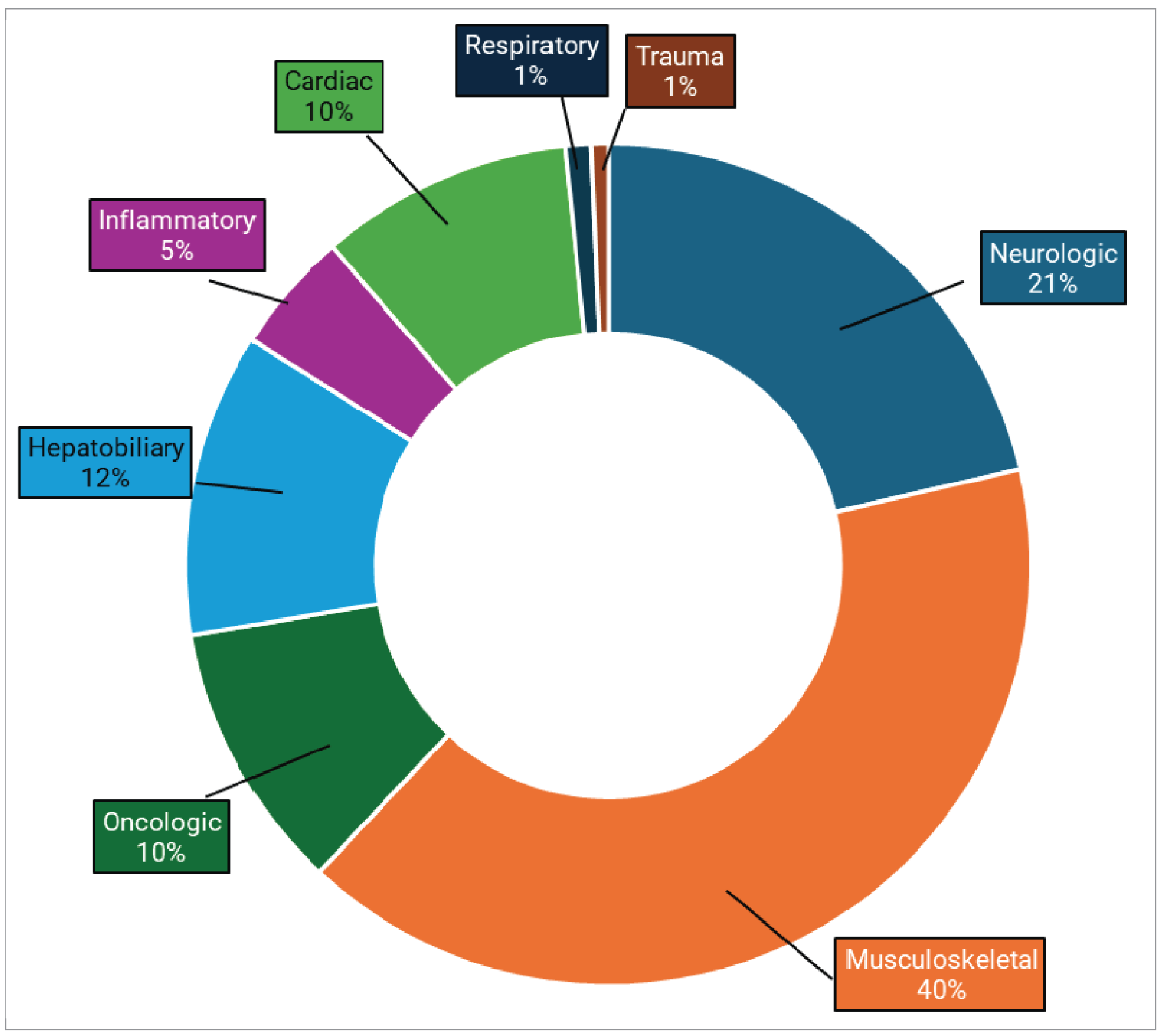 Pie chart representing the proportion of MRI use by clinical specialty in Manitoba, from highest to lowest: musculoskeletal (40%), neurologic (21%), hepatobiliary or gastrointestinal (12%), oncologic (10%), cardiac (10%), inflammatory or infectious diseases (5%), respiratory (1%), and trauma (1%).