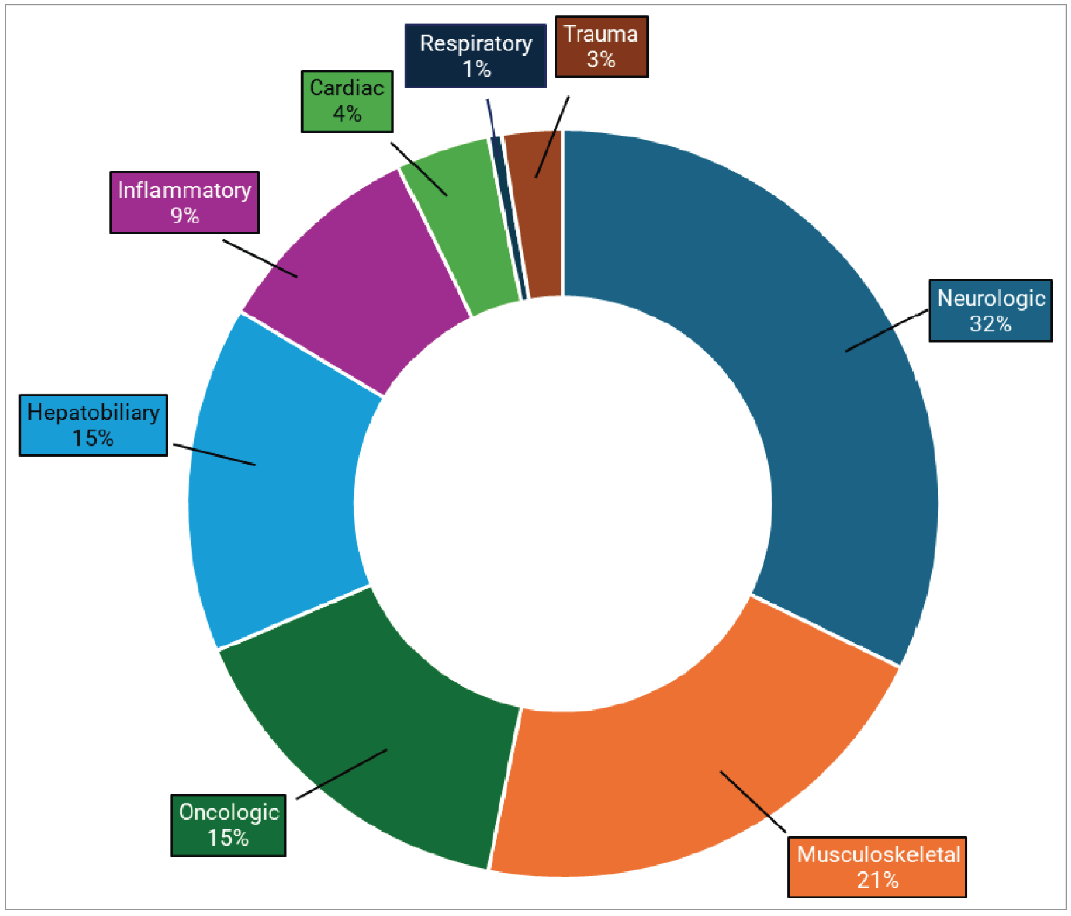 Pie chart representing the proportion of MRI use by clinical specialty in Saskatchewan, from highest to lowest: neurologic (32%), musculoskeletal (21%), oncologic (15%), hepatobiliary or gastrointestinal (15%), inflammatory or infectious diseases (9%), cardiac (4%), trauma (3%), and respiratory (1%).