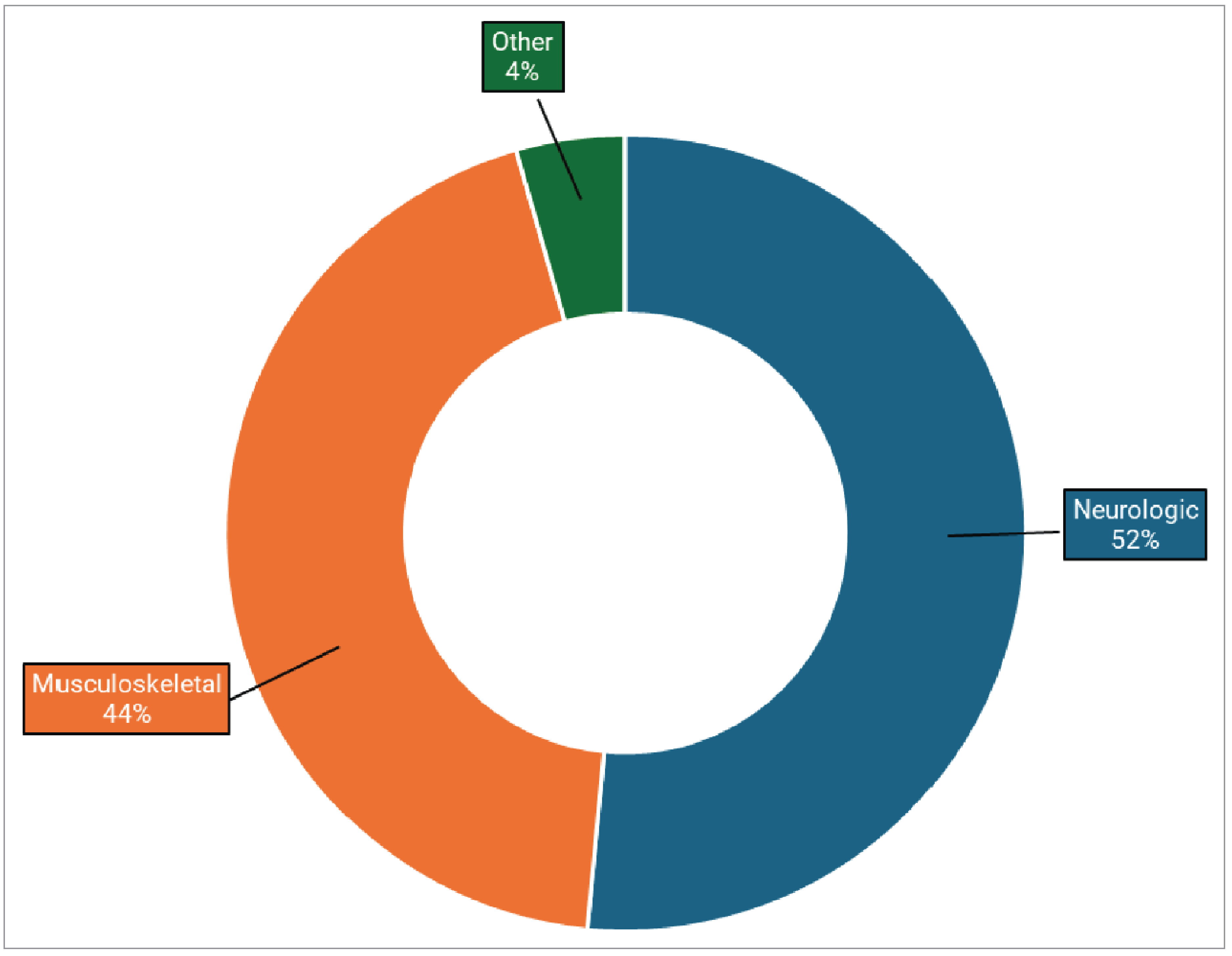 Pie chart representing the proportion of MRI use by clinical specialty in Alberta, from highest to lowest: neurologic (52%), musculoskeletal (44%), and other (4%).
