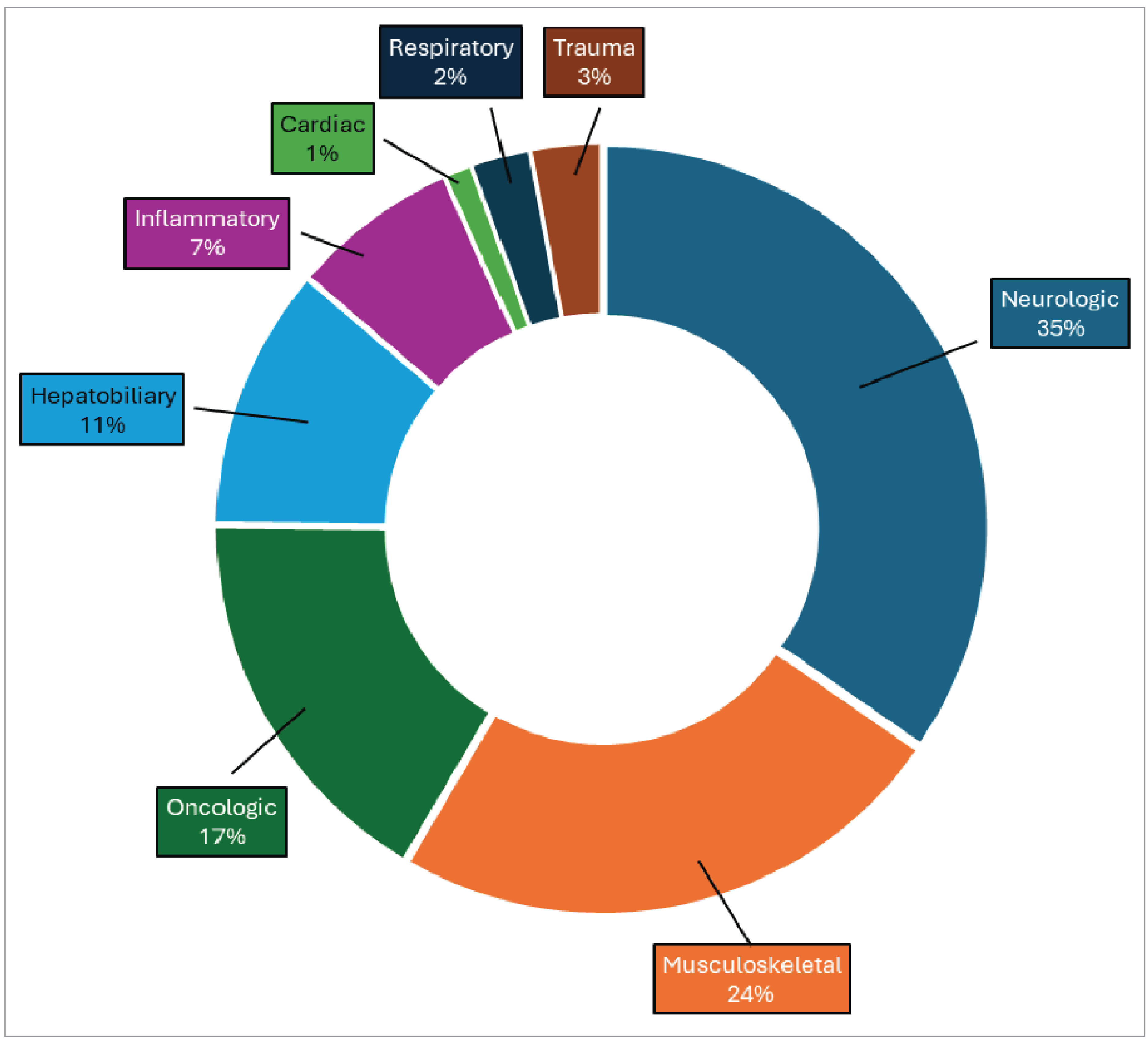 Pie chart representing the proportion of MRI use by clinical specialty at the national level, from highest to lowest: neurologic (35%), musculoskeletal (24%), oncologic (17%), hepatobiliary or gastrointestinal (11%), inflammatory or infectious diseases (7%), trauma (3%), respiratory (2%), and cardiac (1%).