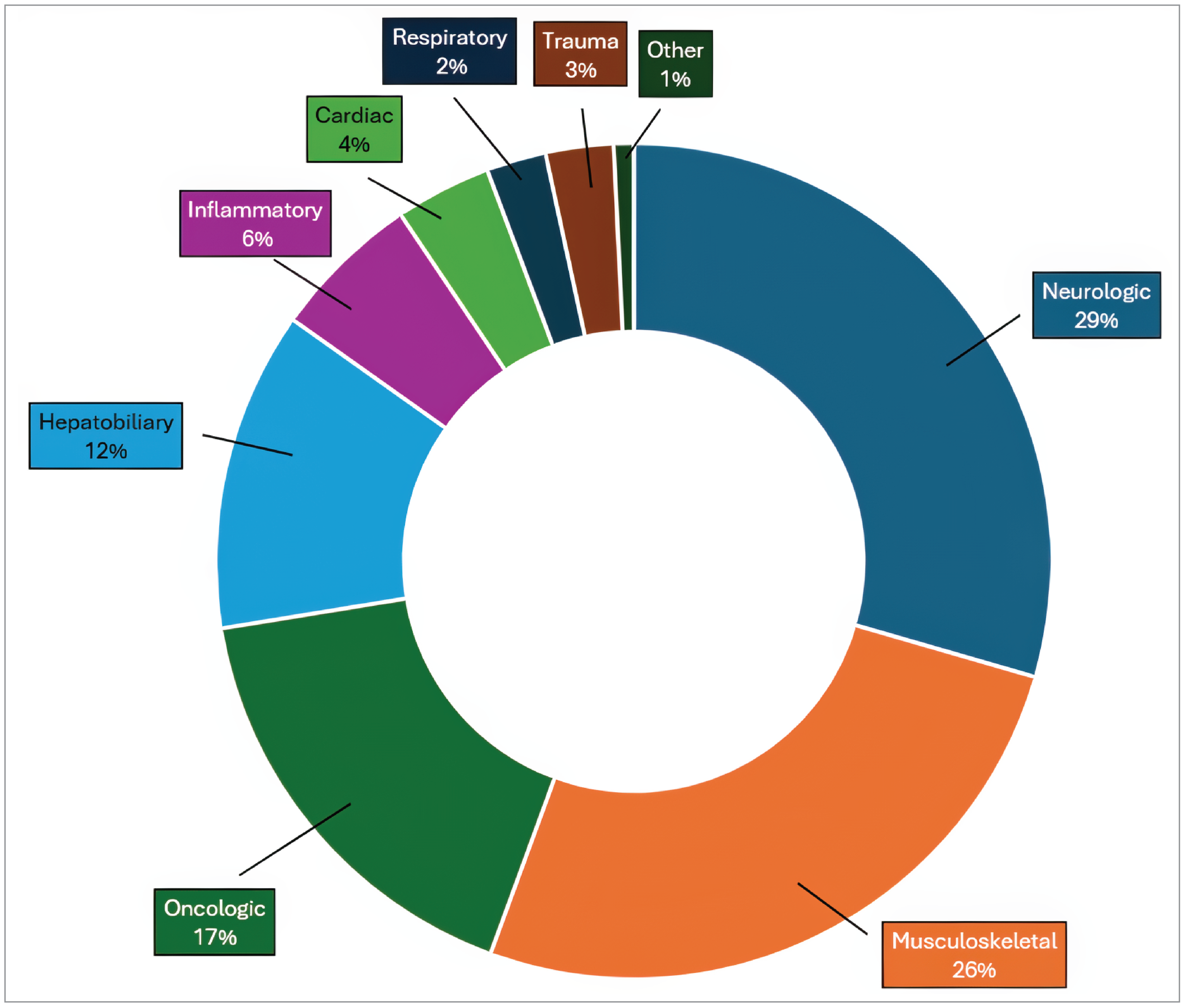 Pie chart representing the proportion of MRI use by clinical specialty at the national level, from highest to lowest: neurologic (29%), musculoskeletal (26%), oncologic (17%), hepatobiliary or gastrointestinal (12%), inflammatory or infectious diseases (6%), cardiac (4%), trauma (3%), respiratory (2%), and other (1%).