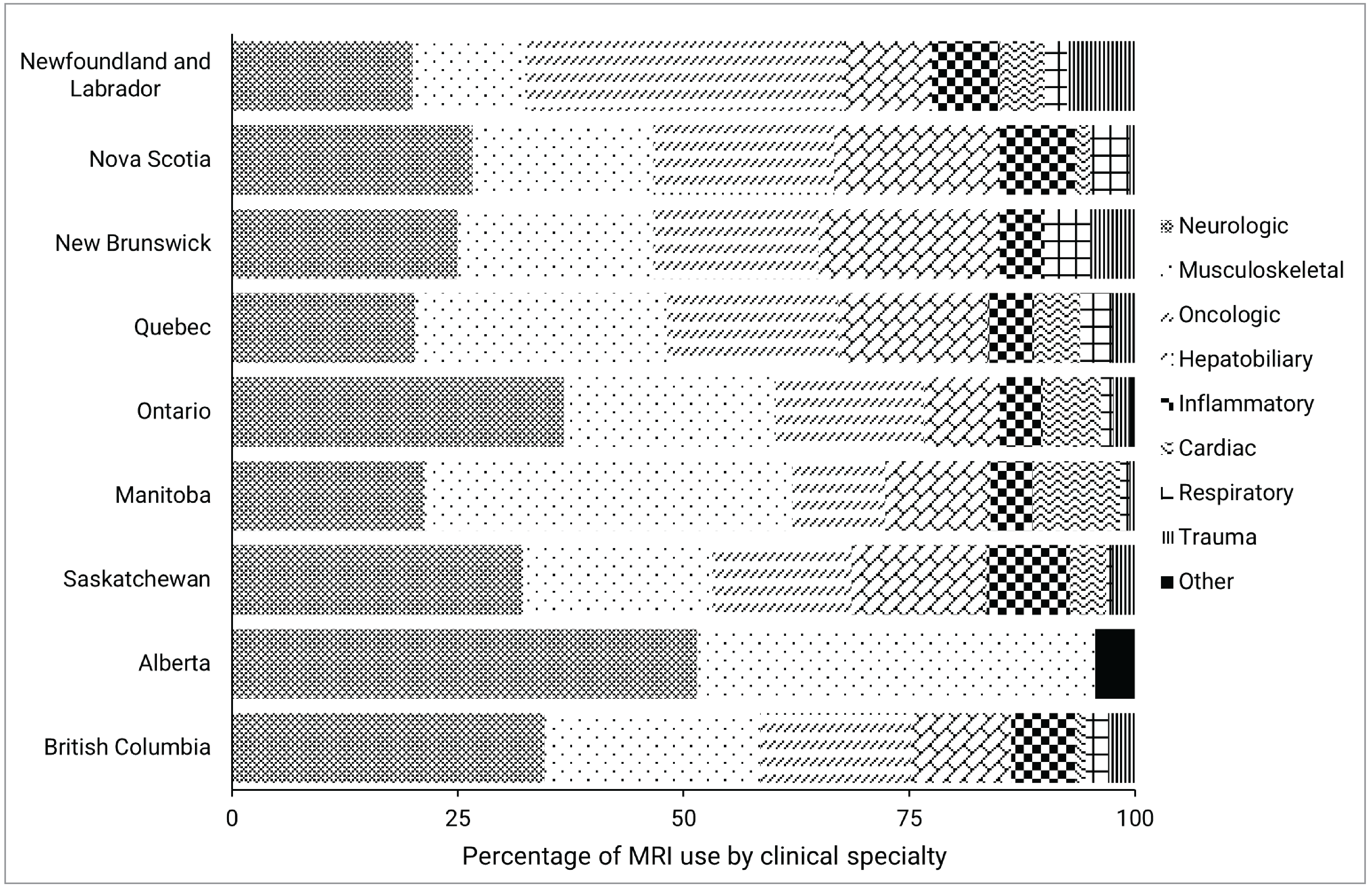Bar plot illustrating the percentage of clinical MRI use, by province, for the following clinical specialties: neurologic, musculoskeletal, oncologic, hepatobiliary or gastrointestinal, inflammatory and infectious disease, cardiac, respiratory, trauma, and other.