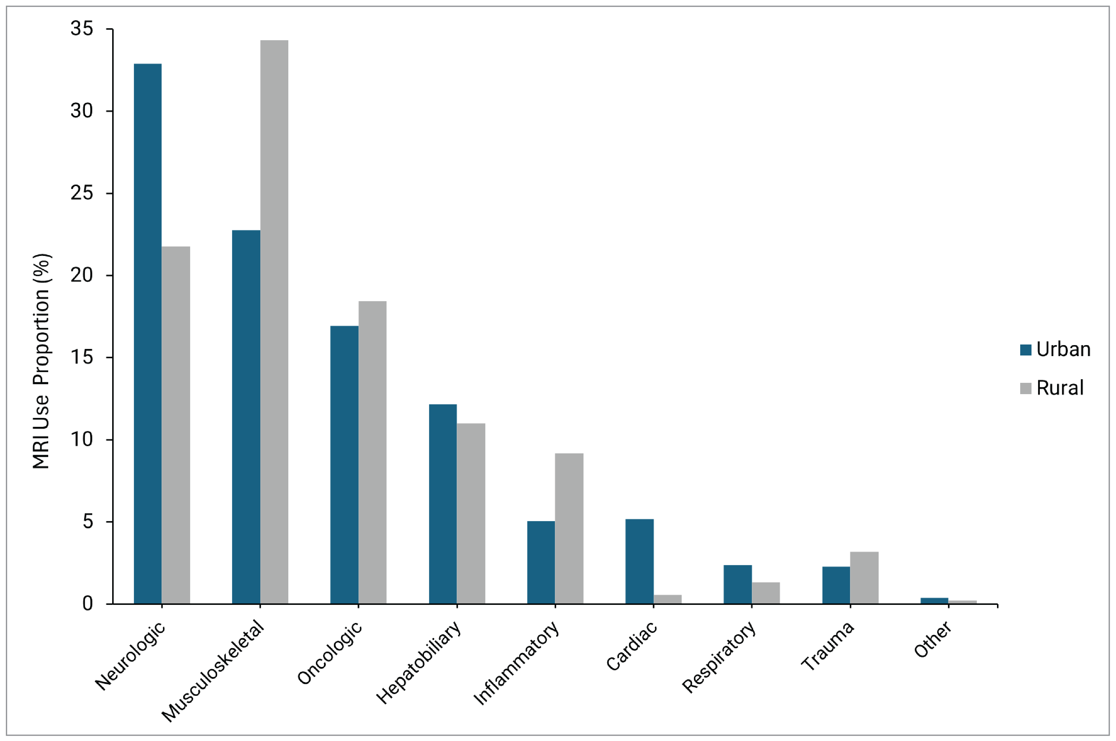 Bar plot displaying the differences in proportions of clinical MRI usage rates between urban and rural settings for each clinical specialty.