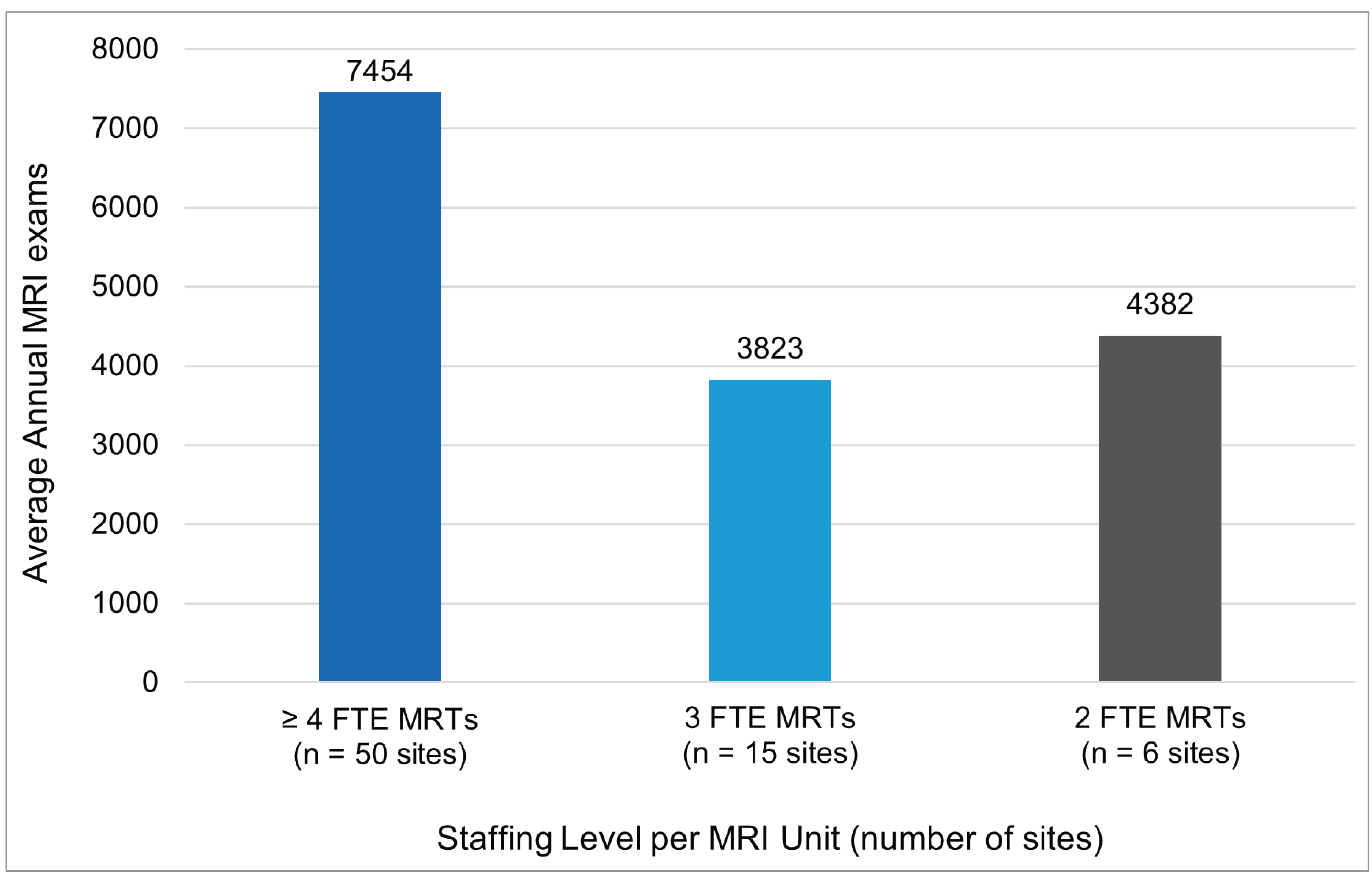 Column chart representing the average annual MRI exams for sites with 1 MRI unit and 2, 3, and 4 or more full-time equivalent medical radiation technologists per MRI unit at a national level.
