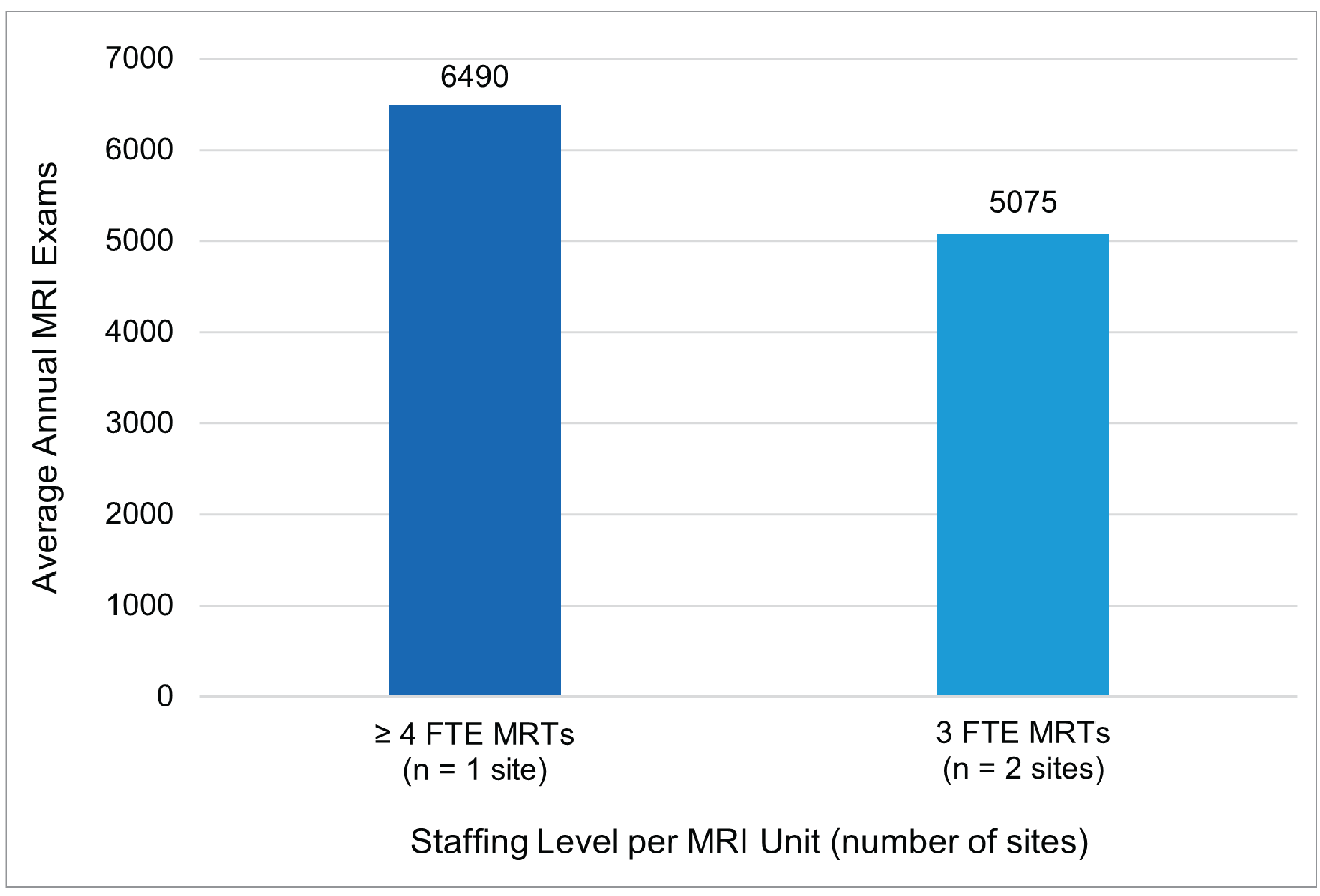 Column chart representing the average annual MRI exams for sites with 4 or more MRI units and 3 and 4 or more full-time equivalent medical radiation technologists per MRI unit at a national level.