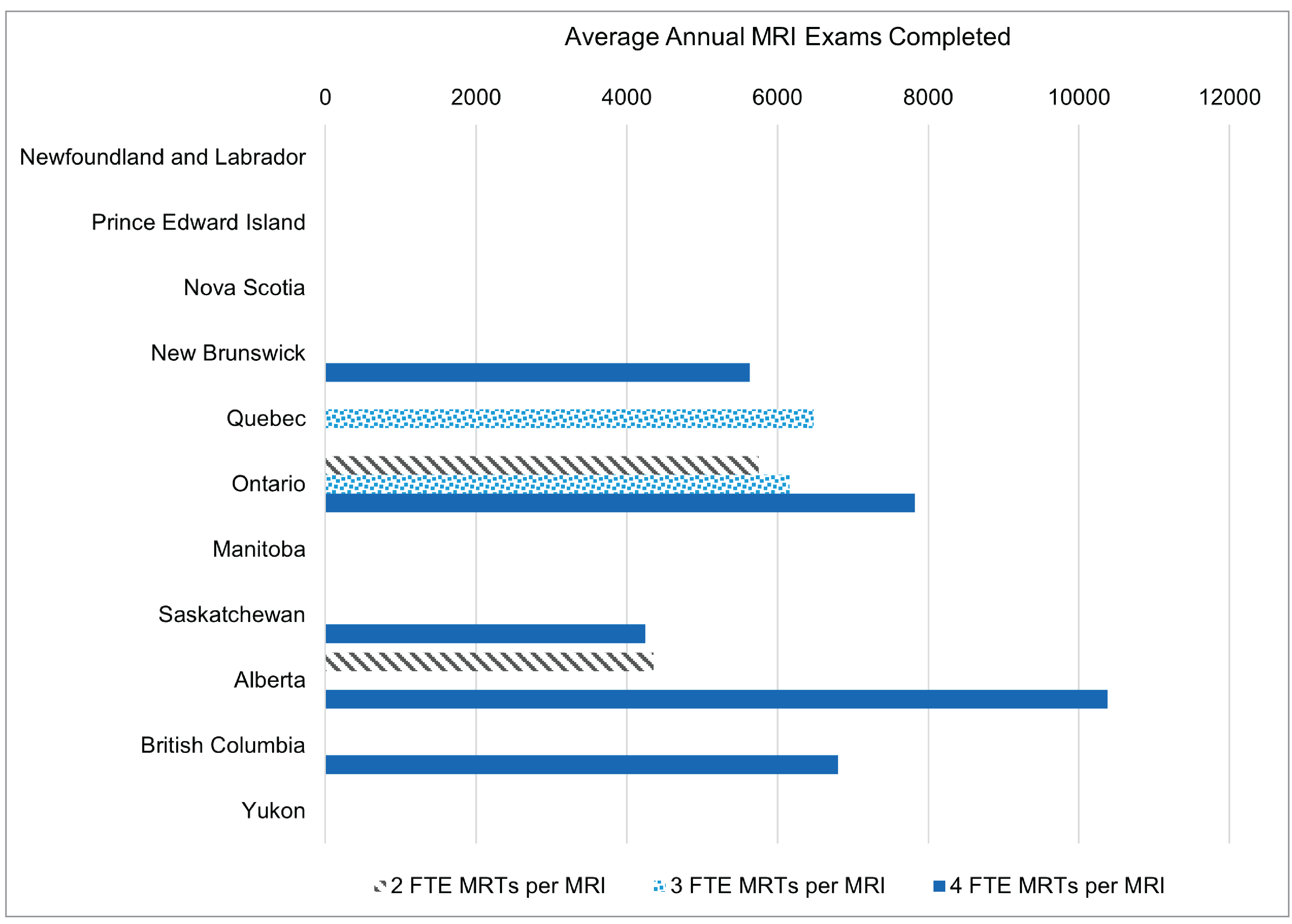 Clustered bar chart representing the average annual MRI exams for sites with 2, 3, and 4 or more full-time equivalent medical radiation technologists per MRI unit at a provincial and territorial level among sites with 2 MRI units.