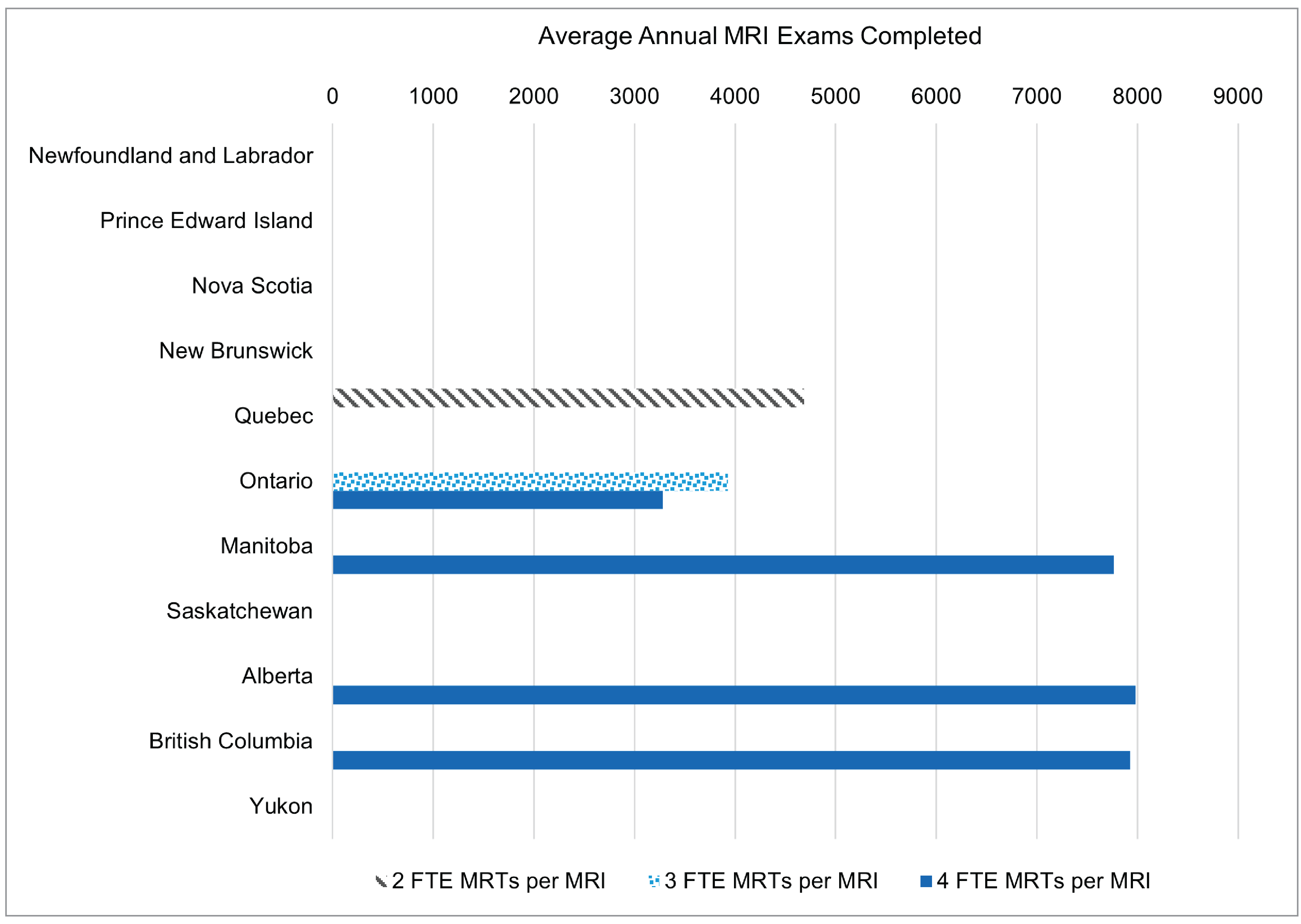 Clustered bar chart representing the average annual MRI exams for sites with 2, 3, and 4 or more full-time equivalent medical radiation technologists per MRI unit at a provincial and territorial level among sites with 3 MRI units.