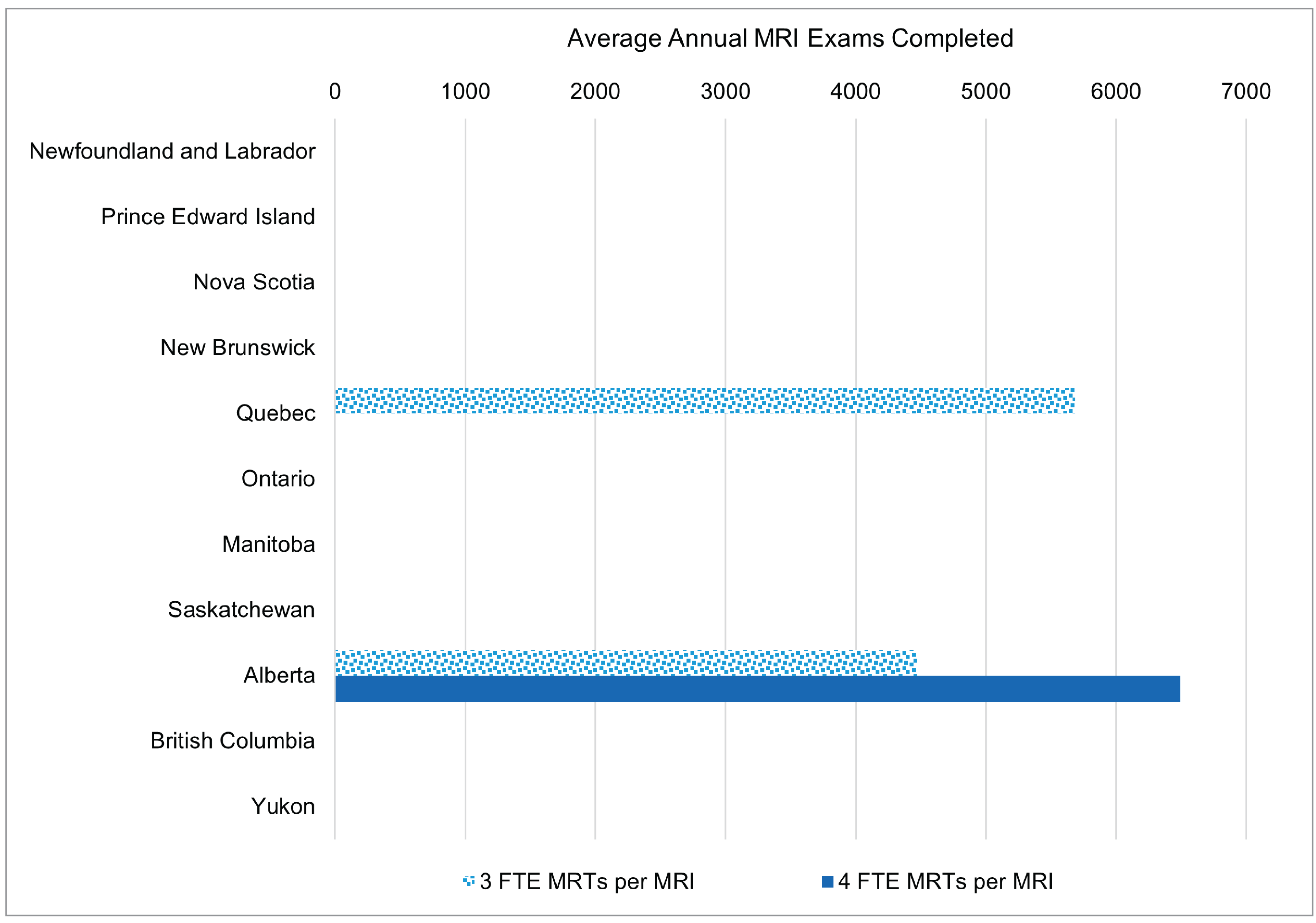 Clustered bar chart representing the average annual MRI exams for sites with 3 and 4 or more full-time equivalent medical radiation technologists per MRI unit at a provincial and territorial level among sites with 4 or more MRI units.