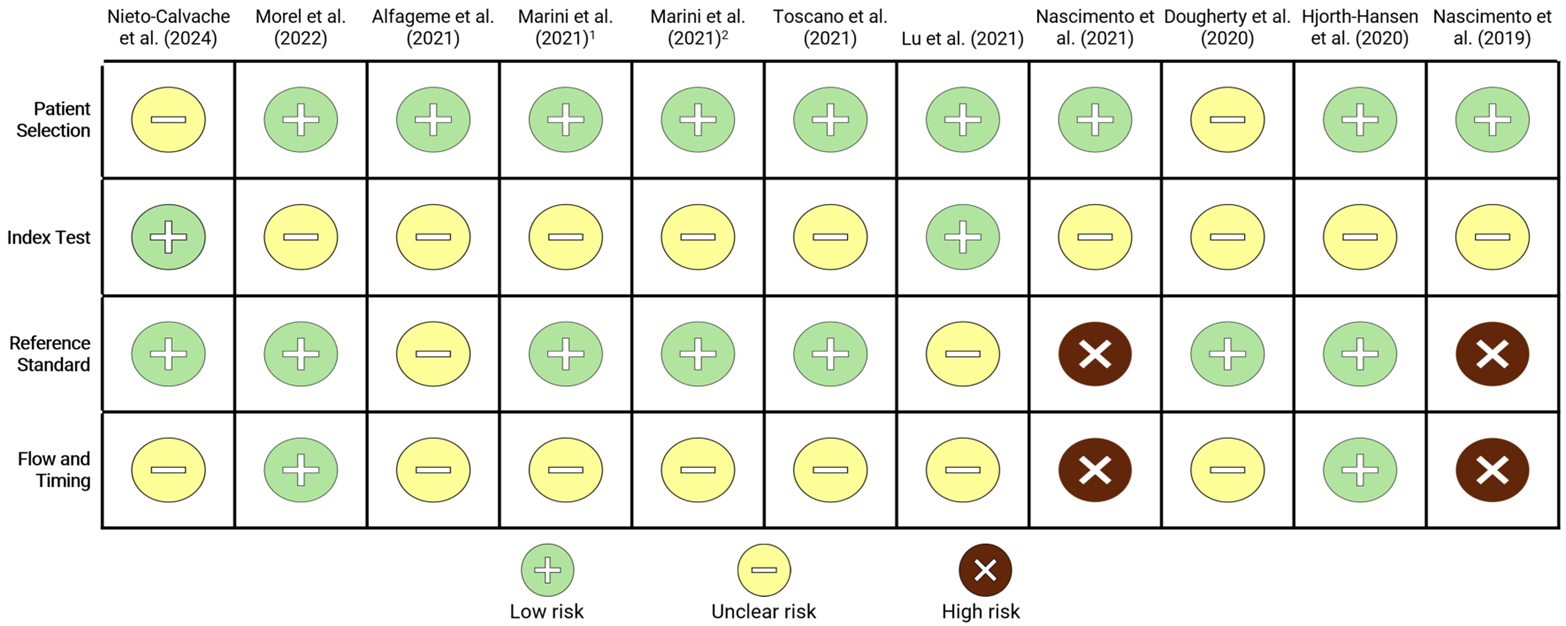 Visual summary of the results of the QUADAS-2 risk of bias assessment for all 11 included studies. Each study was evaluated on 4 domains: 1) Patient selection, 2) Index test, 3) Reference standard, and 4) Flow and timing. Each domain was rated as having either a “low,” “unclear,” or “high” risk of bias. Across all included studies, the “patient selection” domain showed the lowest risk of bias, while the “flow and timing” domain had the highest risk of bias, and the “index test” domain had the most unclear risk of bias.