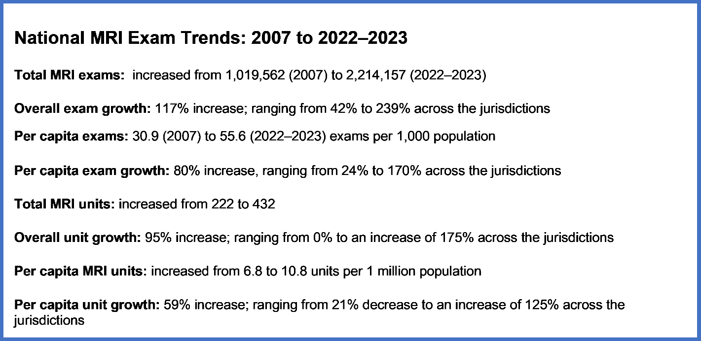 This figure presents data on the growth of MRI exam volume and availability in Canada from 2007 to 2022–2023. It shows that total MRI exams increased by 117%, from approximately 1.02 million to 2.21 million, with per capita exams rising by 80%, from 30.9 to 55.6 exams per 1,000 people. Total MRI units grew by 95%, from 222 to 432 units, whereas per capita MRI units increased by 59%, from 6.8 to 10.8 units per 1,000,000 people. Growth rates varied widely across the jurisdictions.