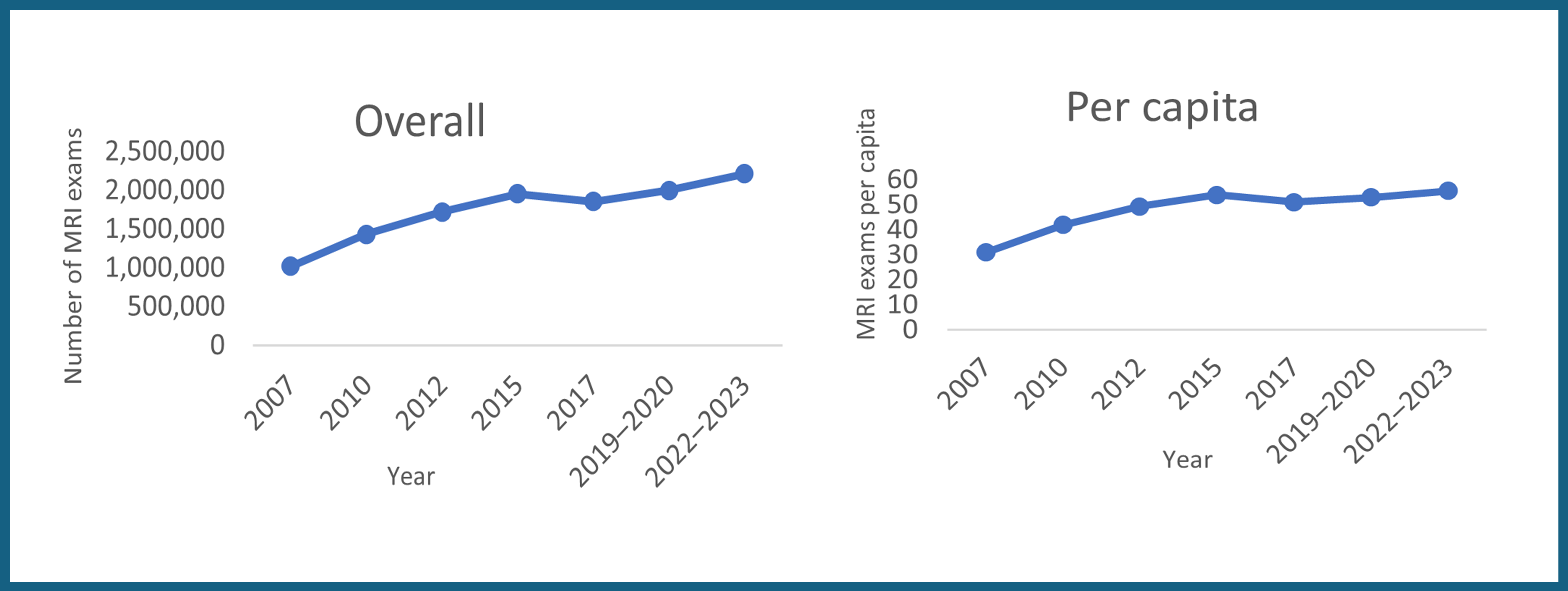 This figure shows trends in overall and per capita MRI exams, highlighting gradual growth in Canada from 2007 to 2015, followed by a small decline in 2017 and a subsequent increase through to 2022–2023.