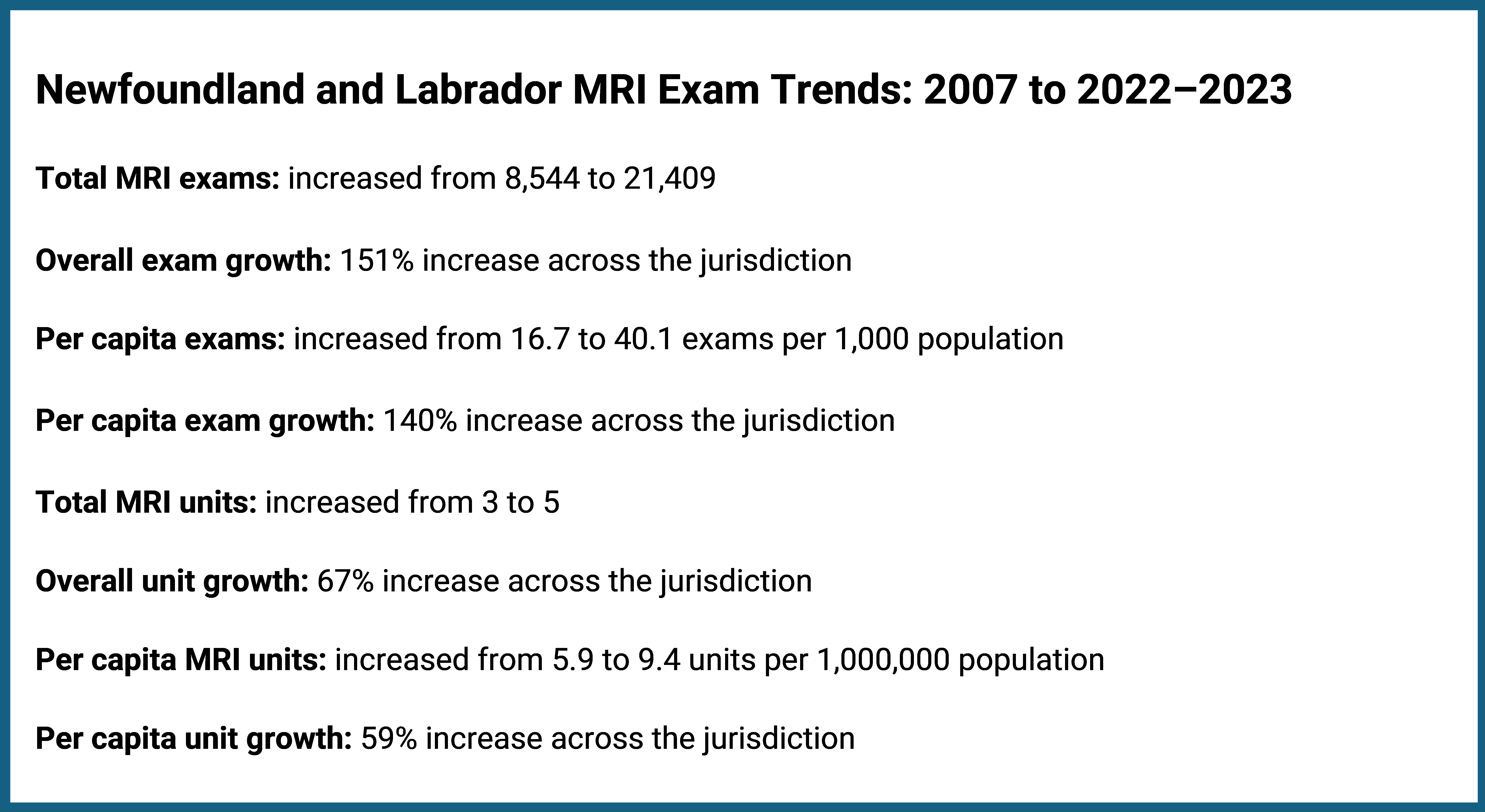 This figure presents data on the growth of MRI exam volume and availability in Newfoundland and Labrador from 2007 to 2022–2023. It shows that total MRI exams increased by 151%, from 8,544 to 21,409, with per capita exams rising by 140%, from 16.7 to 40.1 exams per 1,000 people. Total MRI units grew by 67%, from 3 to 5 units, whereas per capita MRI units increased by 59%, from 5.9 to 9.4 units per 1,000,000 people.
