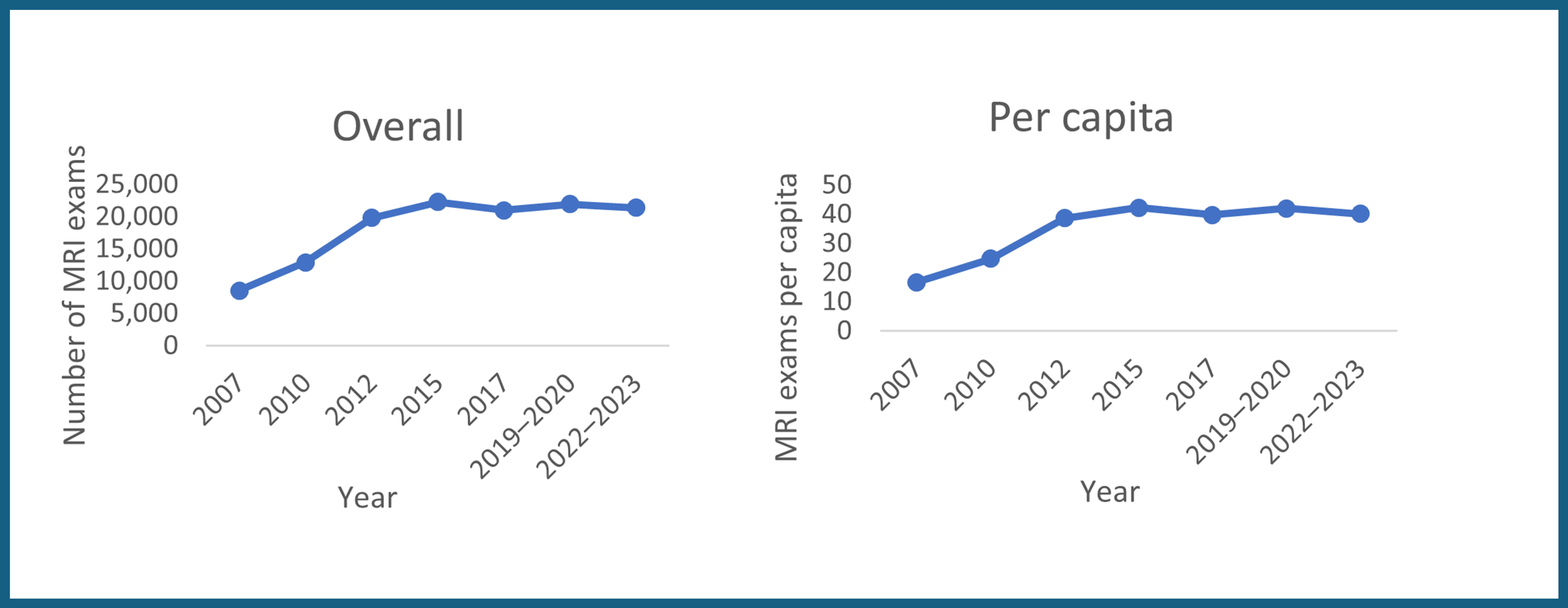 This figure shows trends in overall and per capita MRI exams in Newfoundland and Labrador, illustrating a peak in 2015.