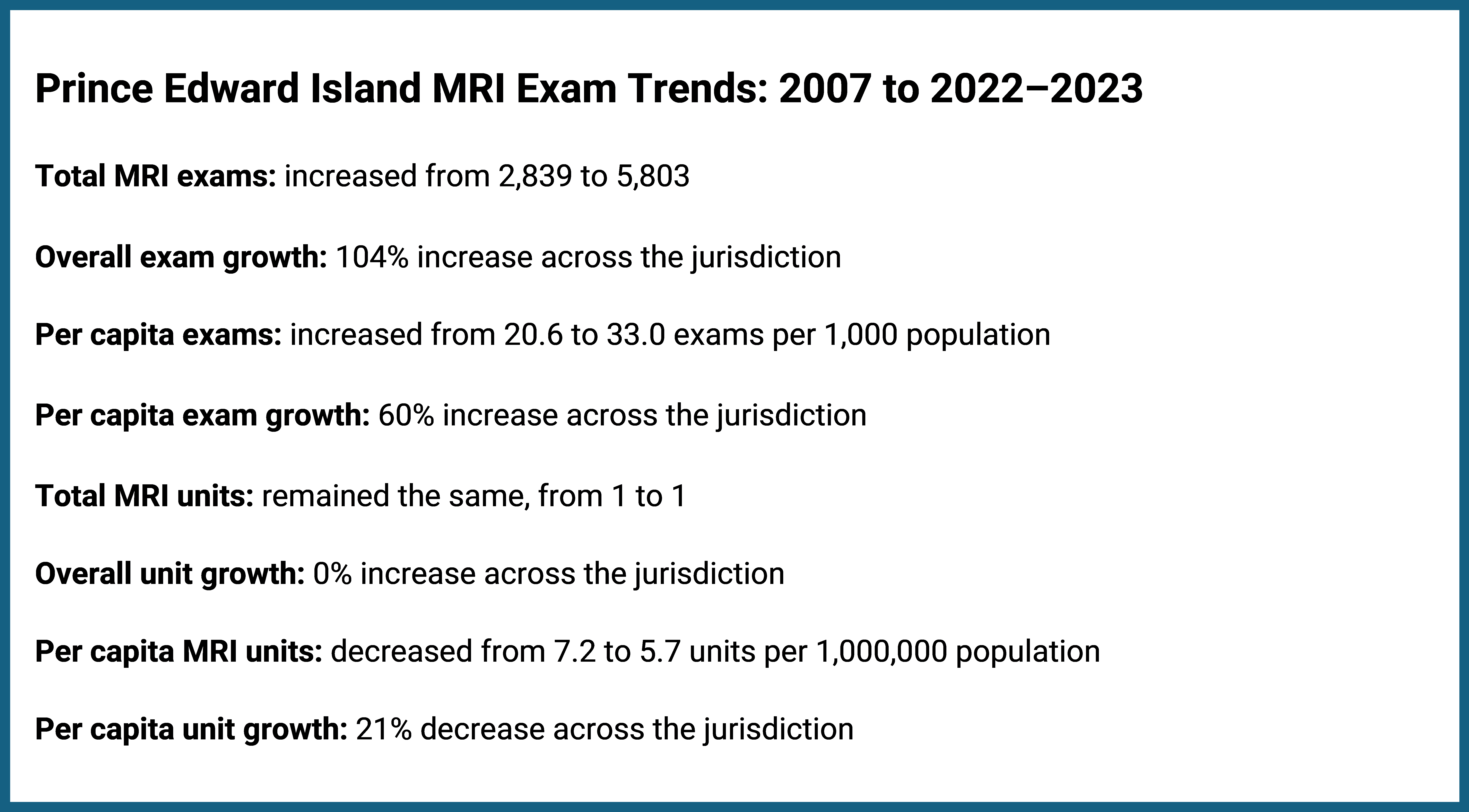 This figure presents data on the growth of MRI exam volume and availability in Prince Edward Island from 2007 to 2022–2023. It shows that total MRI exams increased by 104%, from 2,839 to 5,803, with per capita exams rising by 60%, from 20.6 to 33.0 exams per 1,000 people. The total number of MRI units remained unchanged at 1, resulting in a 0% increase. However, per capita MRI units decreased by 21%, from 7.2 to 5.7 units per 1,000,000 people.
