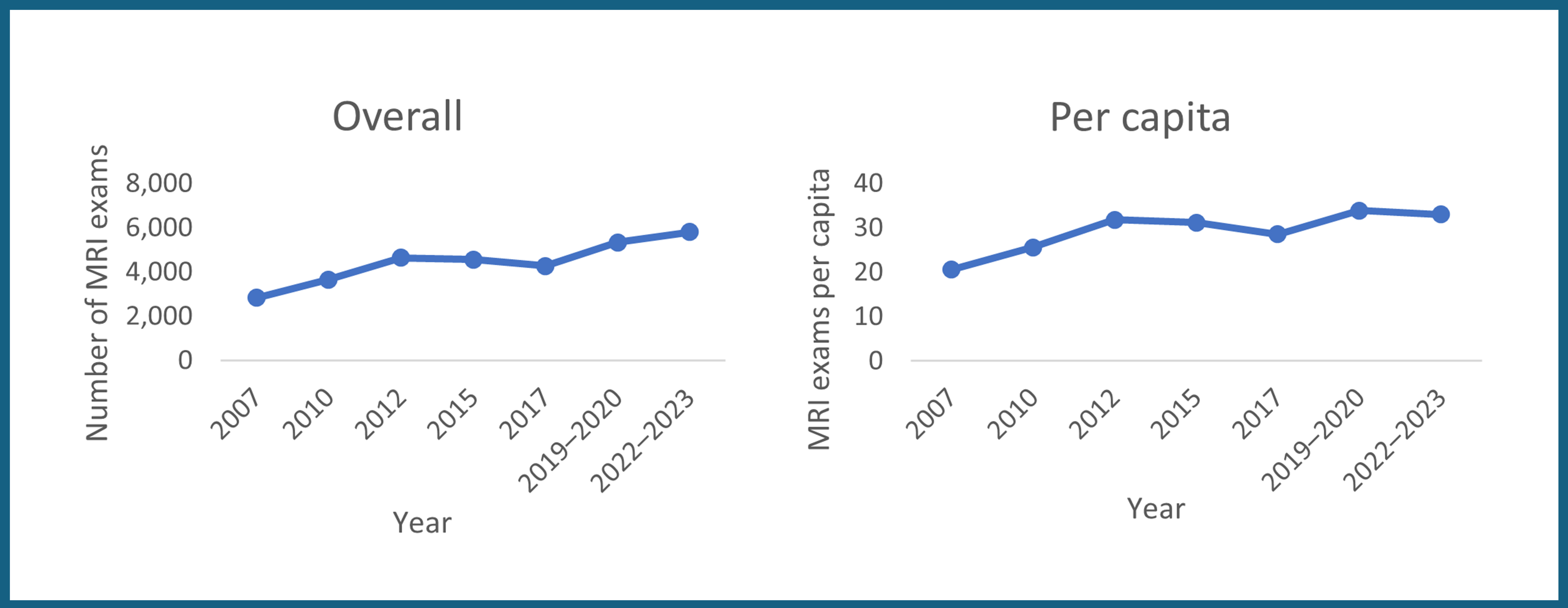 This figure shows trends in overall and per capita MRI exams in Prince Edward Island, illustrating growth from 2007 to 2012, followed by a decline to 2017, and then an increase to 2022–2023.