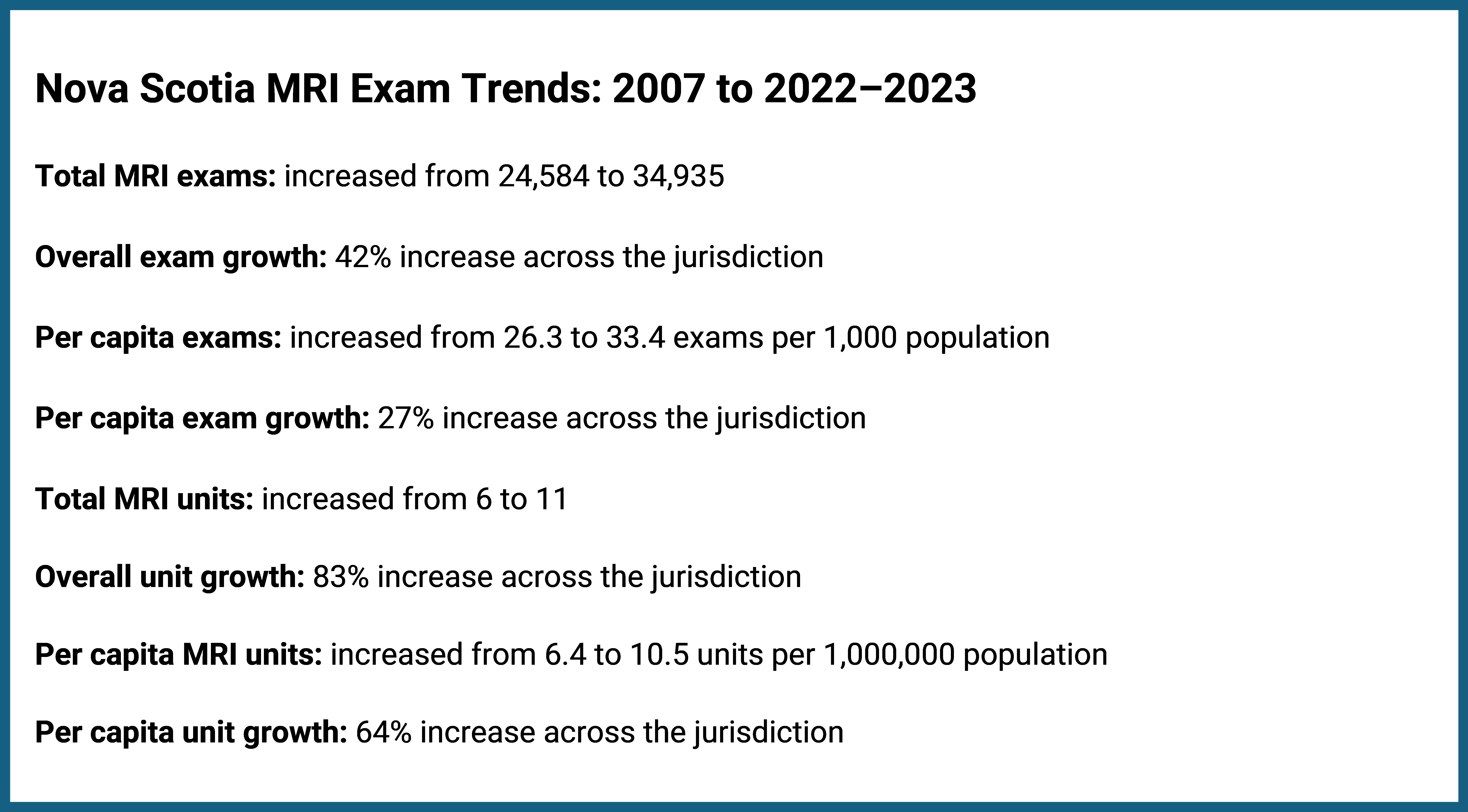 This figure presents data on the growth of MRI exam volume and availability in Nova Scotia from 2007 to 2022–2023. It shows that total MRI exams increased by 42%, from 24,584 to 34,935, with per capita exams rising by 27%, from 26.3 to 33.4 exams per 1,000 people. Total MRI units grew by 83%, from 6 to 11 units, whereas per capita MRI units increased by 64%, from 6.4 to 10.5 units per 1,000,000 people.