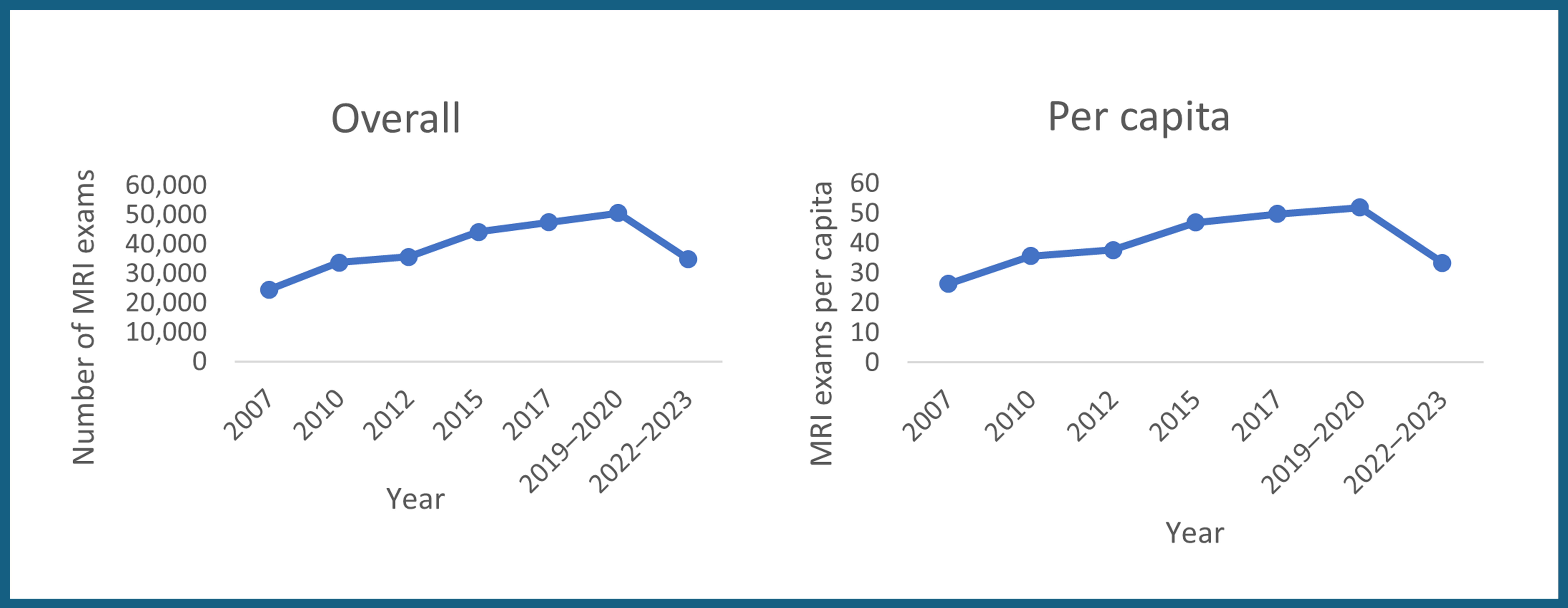 This figure illustrates Nova Scotia's overall growth in MRI exams, with an upward trend from 2007 to 2019–2020, peaking in 2019–2020, followed by a decline, and a lower exam volume in 2022–2023 than in 2012.