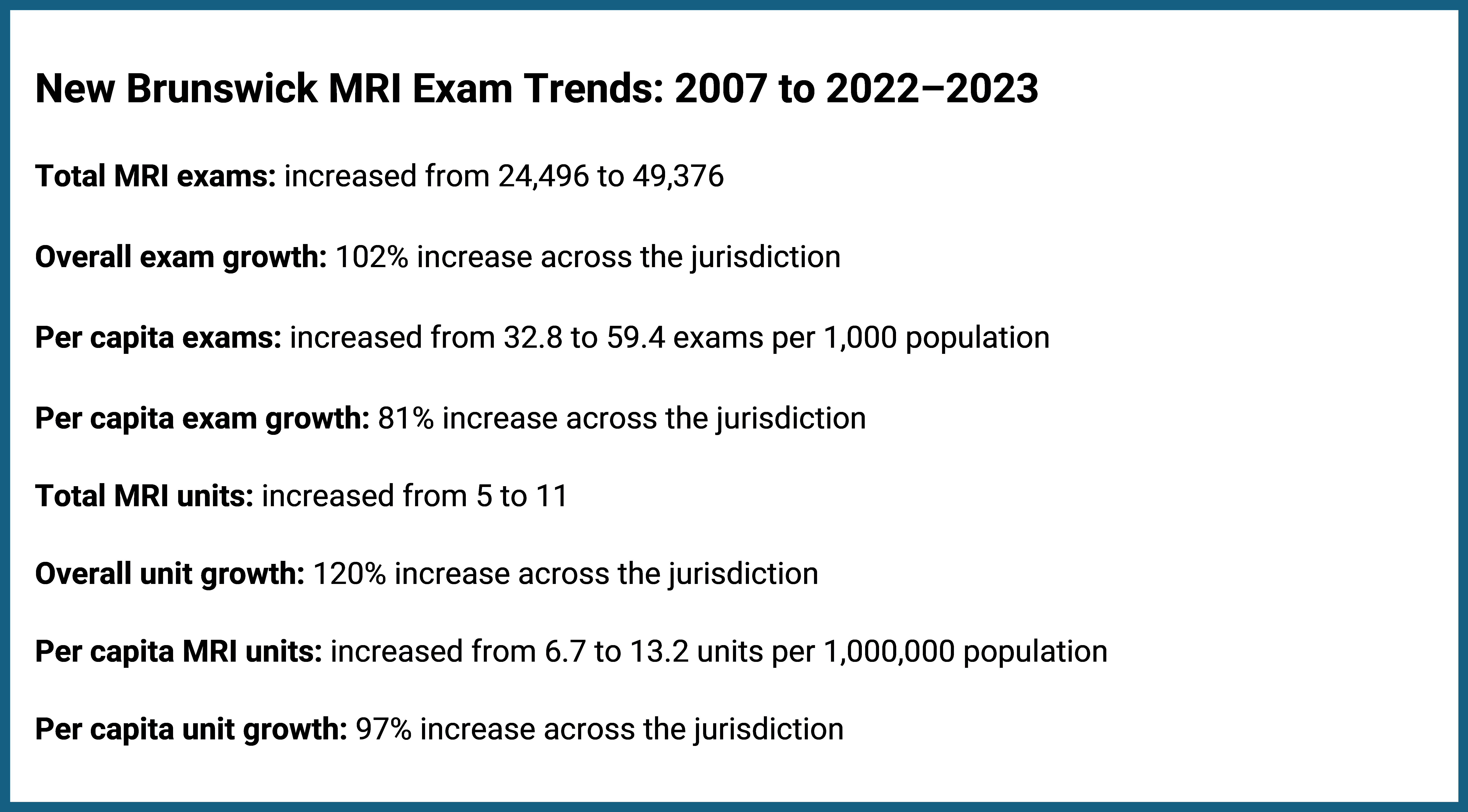 This figure presents data on the growth of MRI exam volume and availability in New Brunswick from 2007 to 2022–2023. It shows that total MRI exams increased by 102%, from 24,496 to 49,376, with per capita exams rising by 81%, from 32.8 to 59.4 exams per 1,000 people. Total MRI units grew by 120%, from 5 to 11 units, whereas per capita MRI units increased by 97%, from 6.7 to 13.2 units per 1,000,000 people.